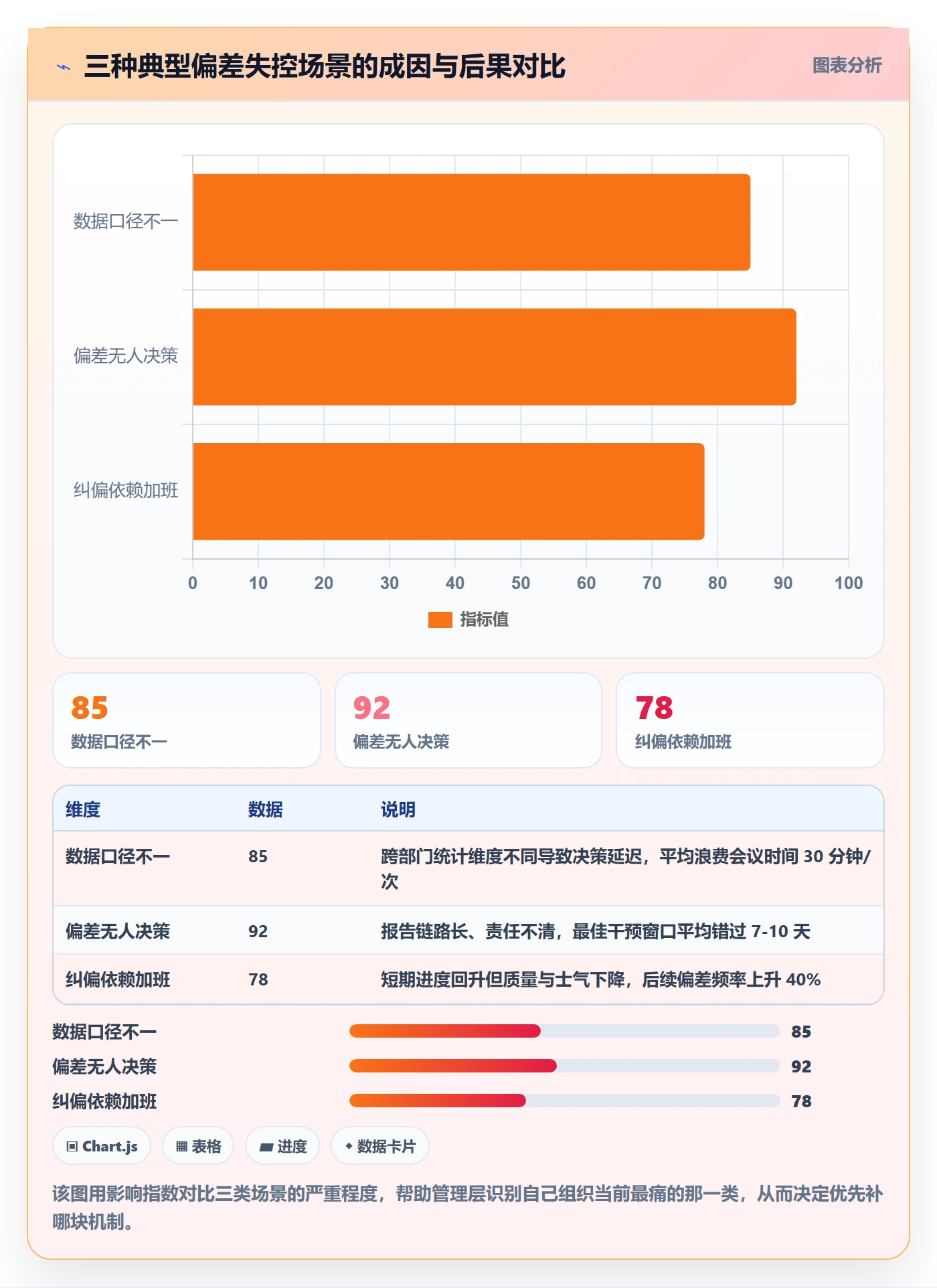 进度偏差管理方法大全:管理层进度管理最佳实践落地清单