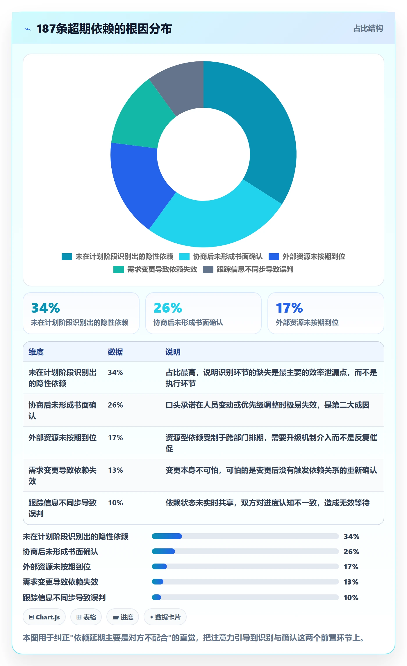 SF实操方法:项目负责人提升任务依赖效率的制度设计方法与模板