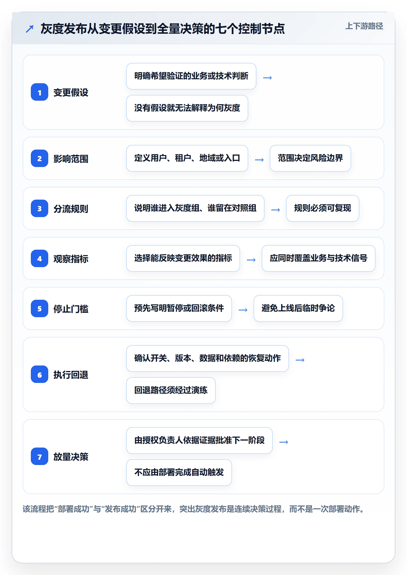 灰度发布落地方案：项目成员开展发布管理的落地方案案例解析