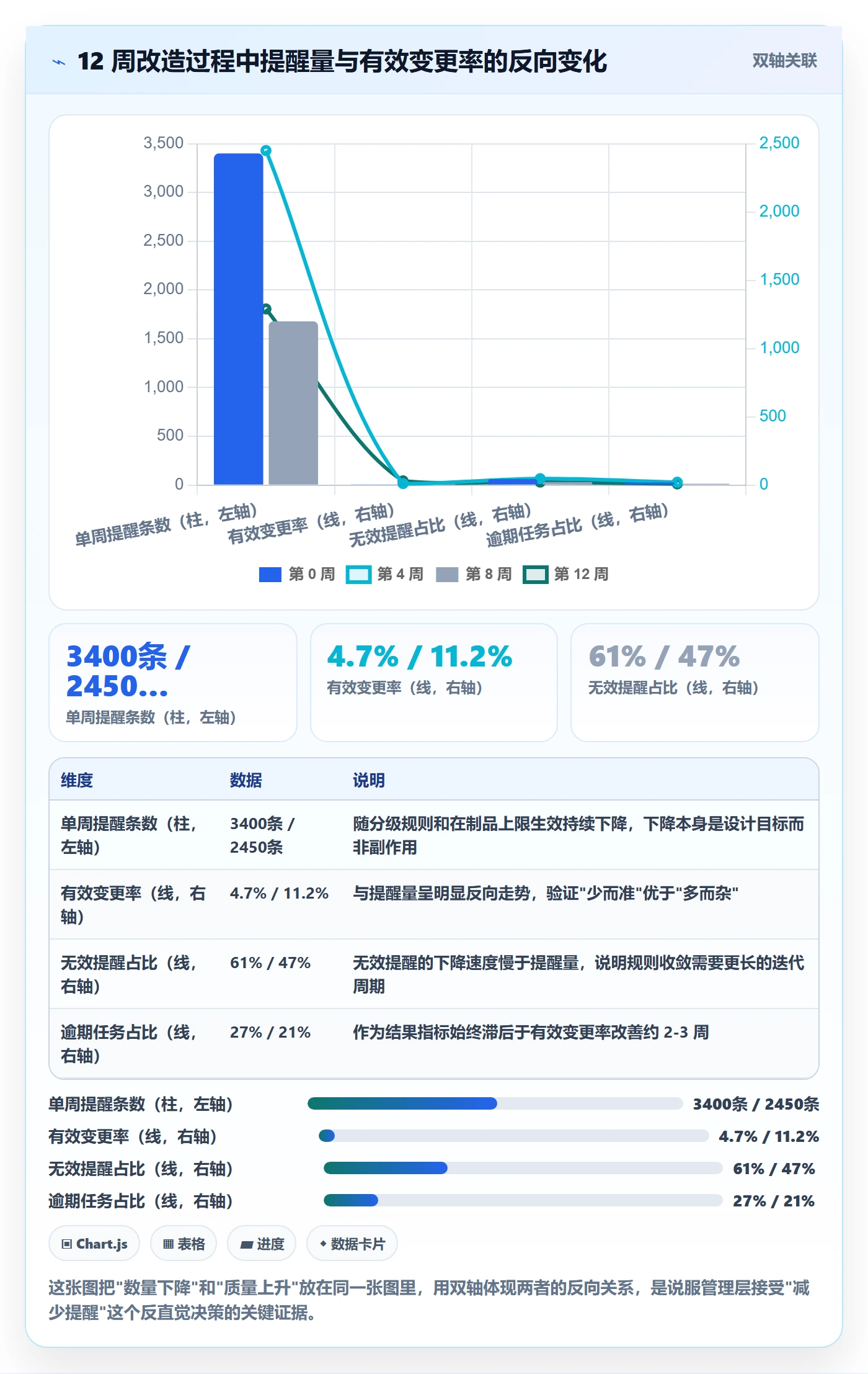 督办怎么做？项目成员数据分析：任务提醒从0到1