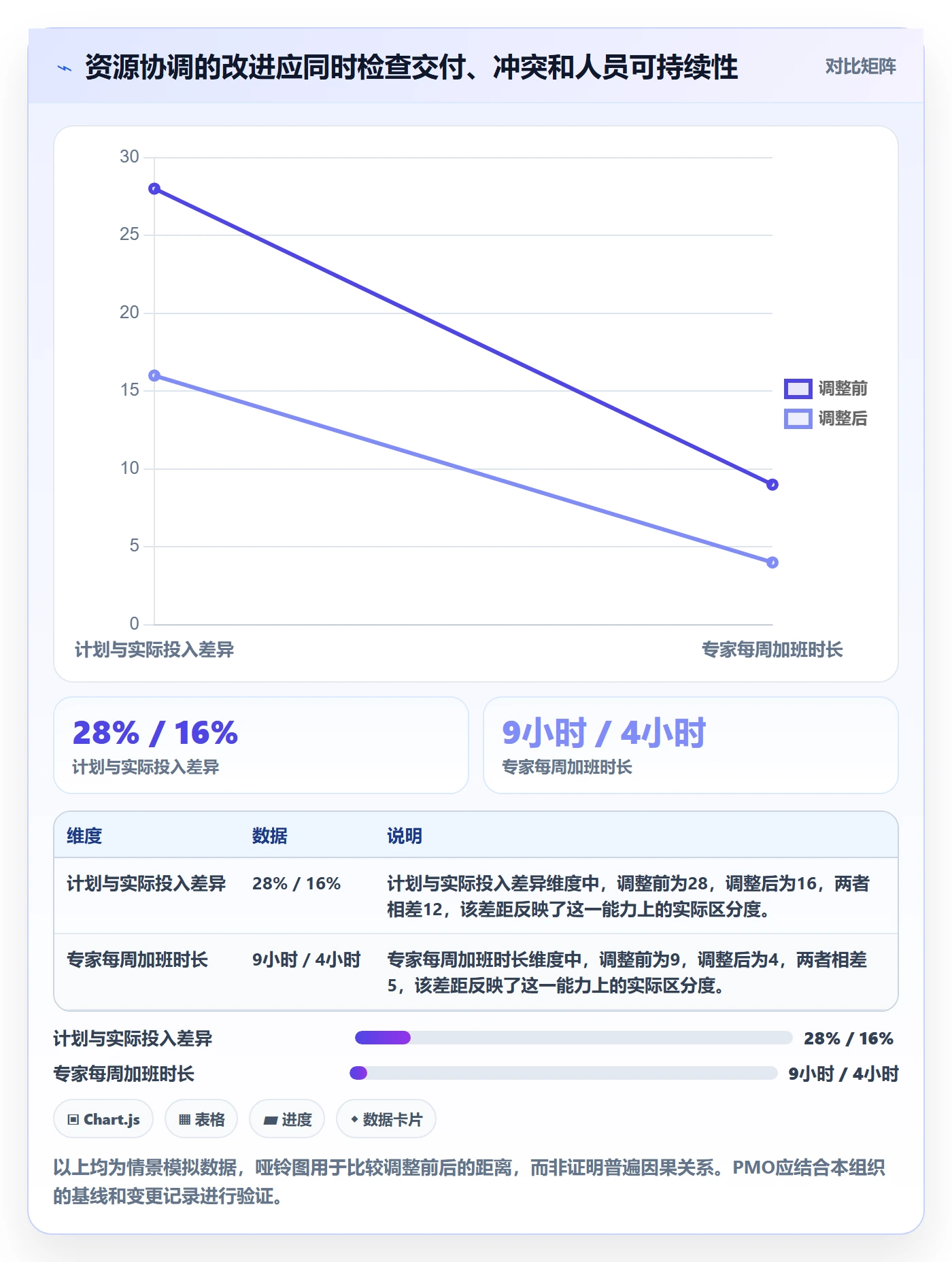 负荷流程与规范：PMO资源负载协同管理关键指标