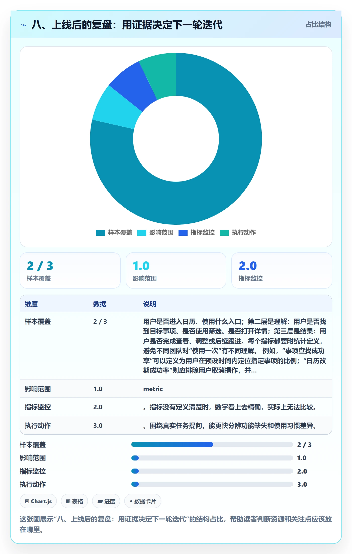 八、上线后的复盘:用证据决定下一轮迭代