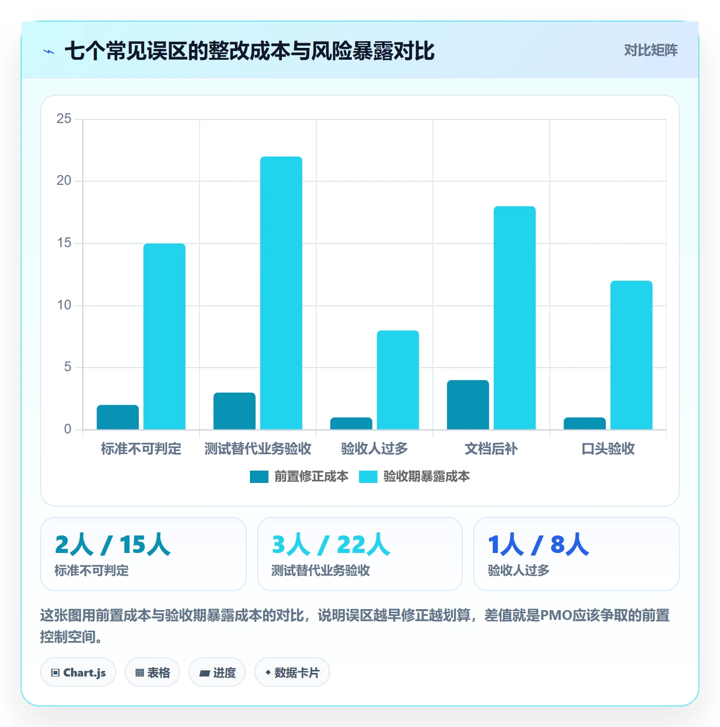 验收最佳实践:PMO任务验收风险控制,常见问题