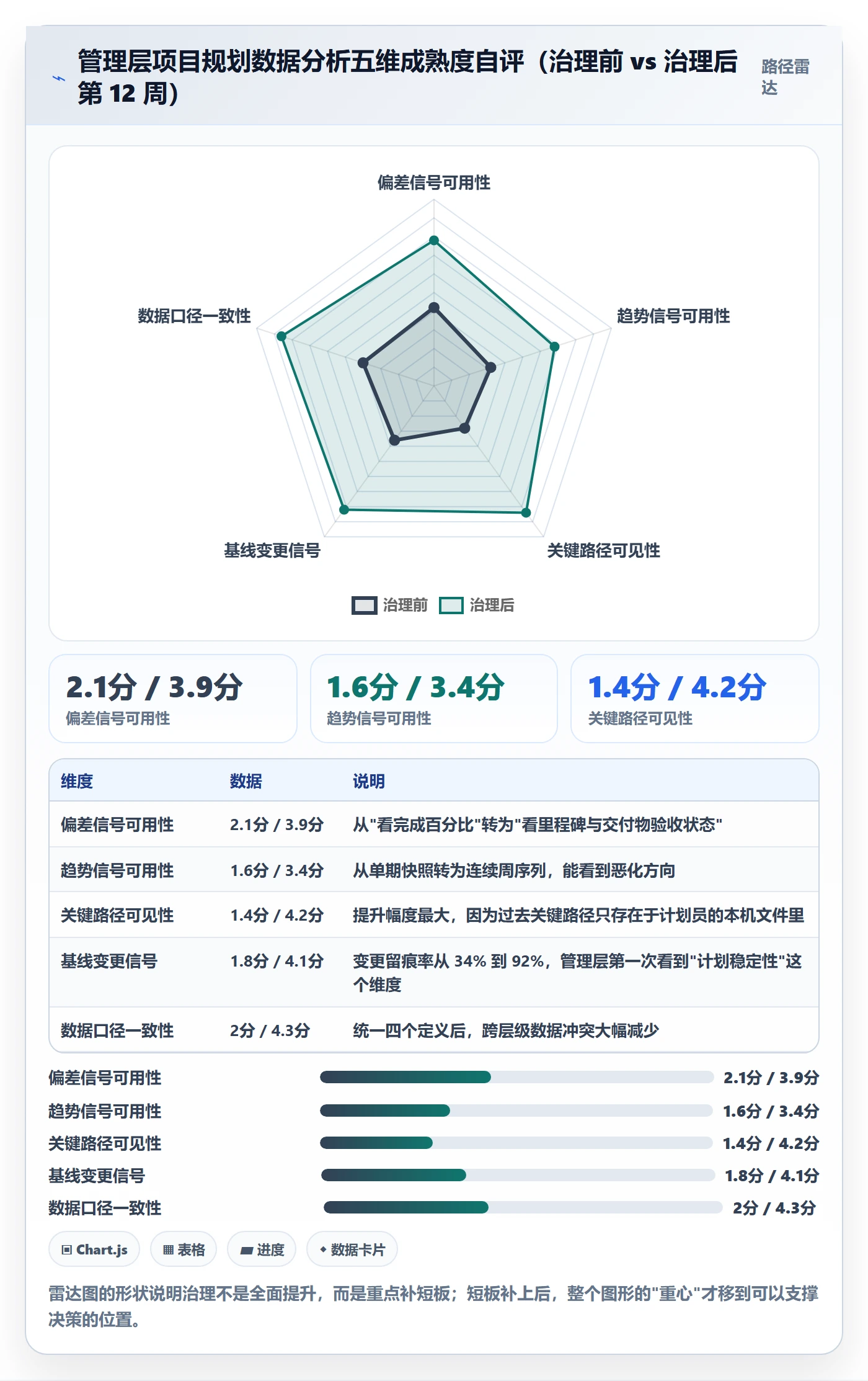 计划基线最佳实践:管理层项目规划数据分析,常见问题