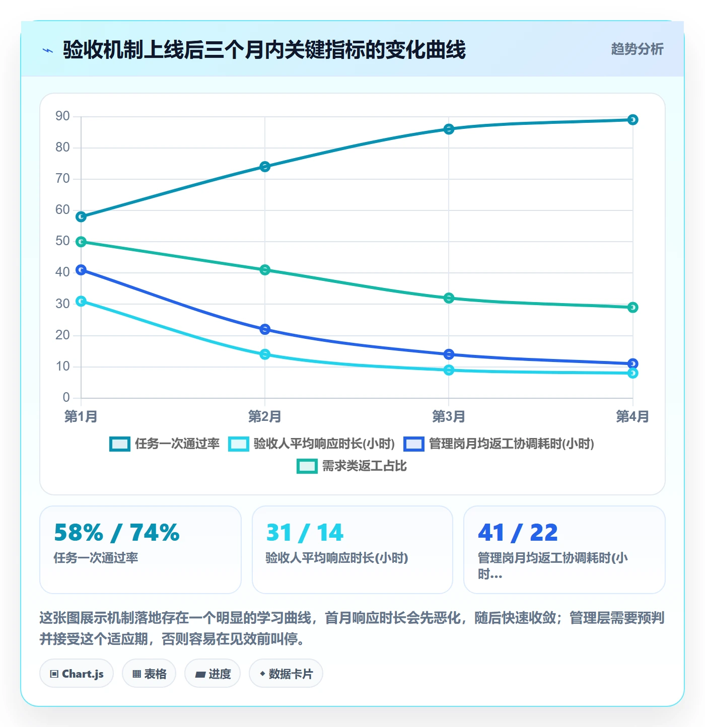 返工怎么做?管理层效率提升:任务验收从0到1