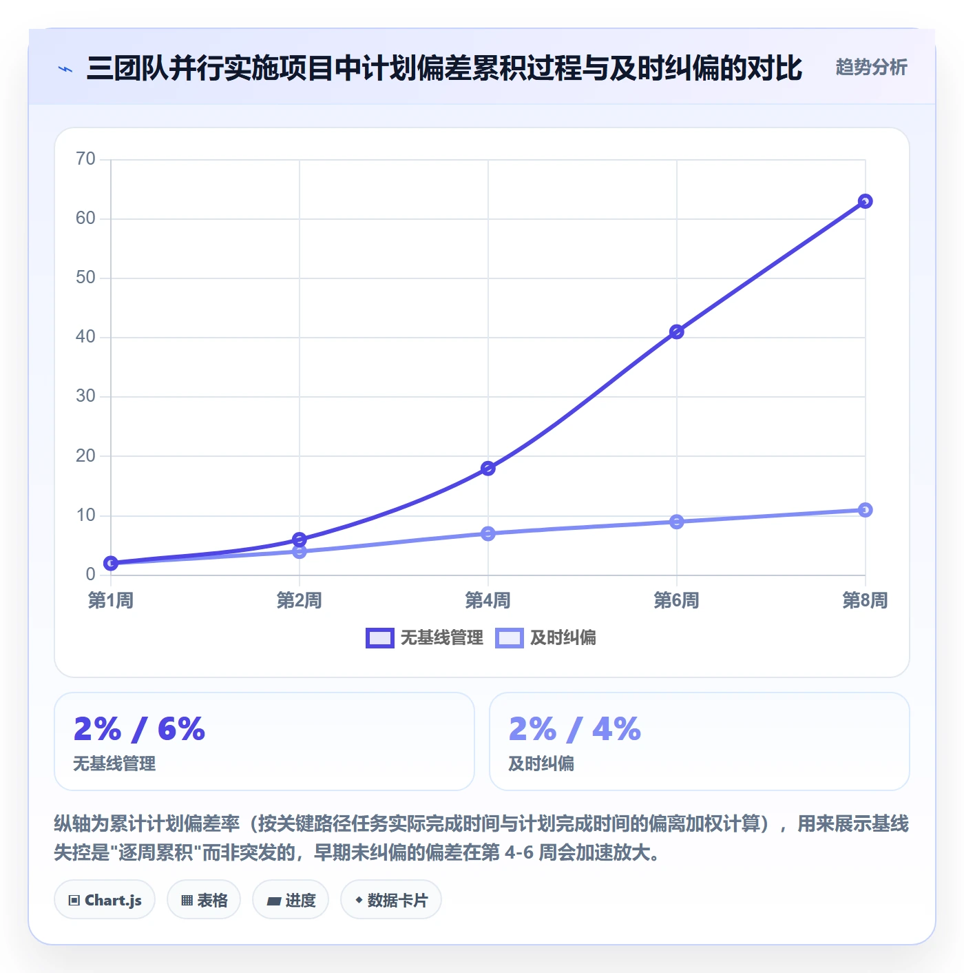 计划基线最佳实践:实施团队项目规划协同管理,常见问题
