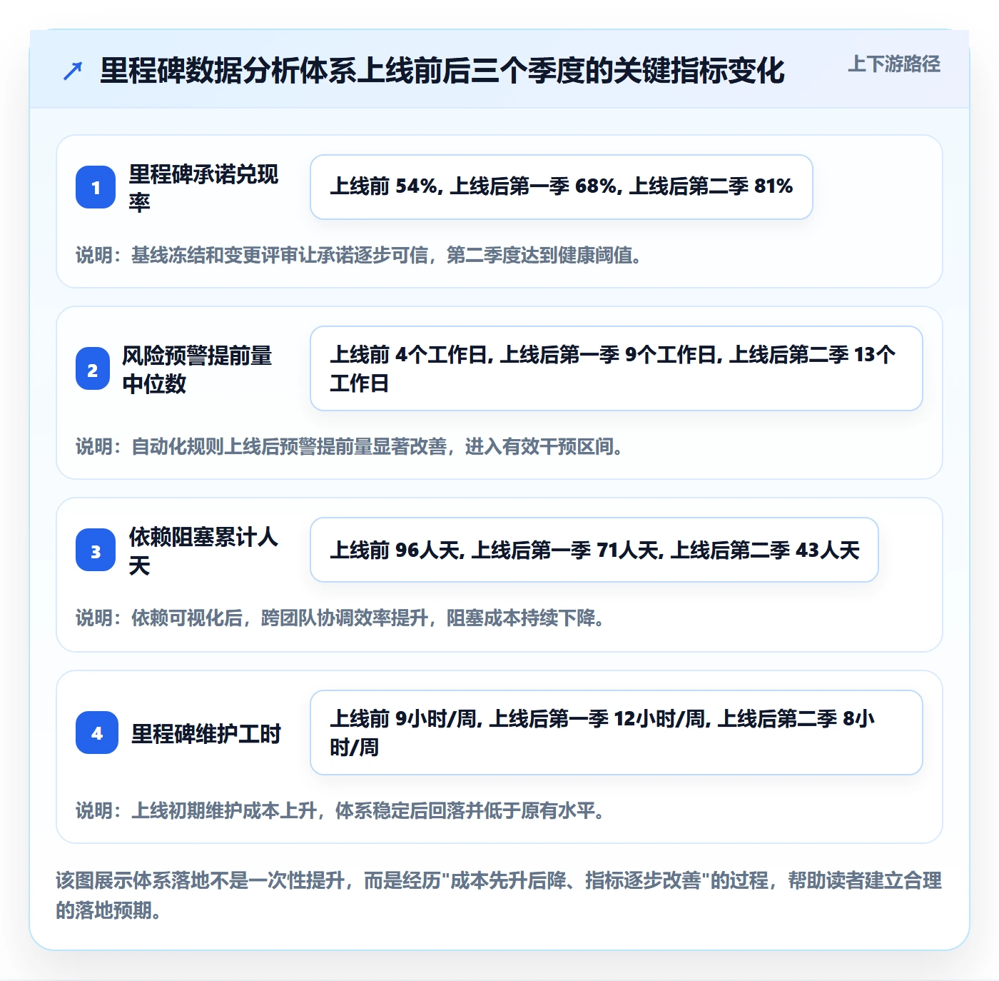 里程碑流程与规范:项目负责人里程碑数据分析关键指标