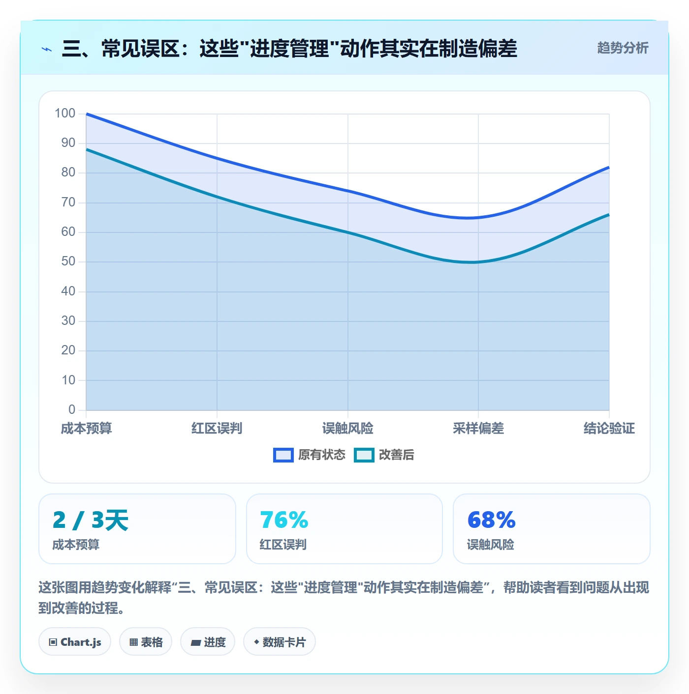 三、常见误区:这些"进度管理"动作其实在制造偏差