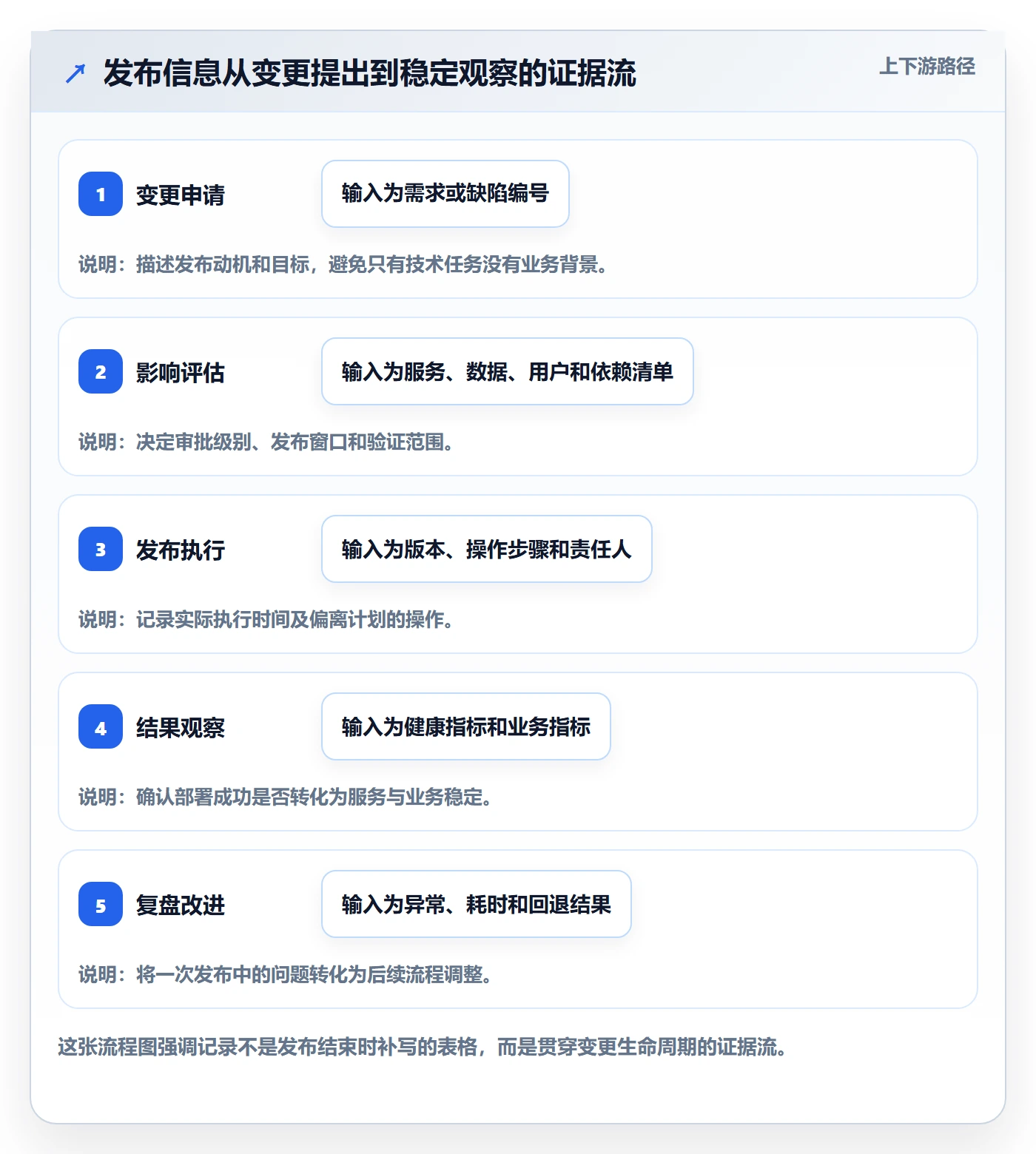 发布管理如何做好发布记录？企业管理者实操方法与操作步骤