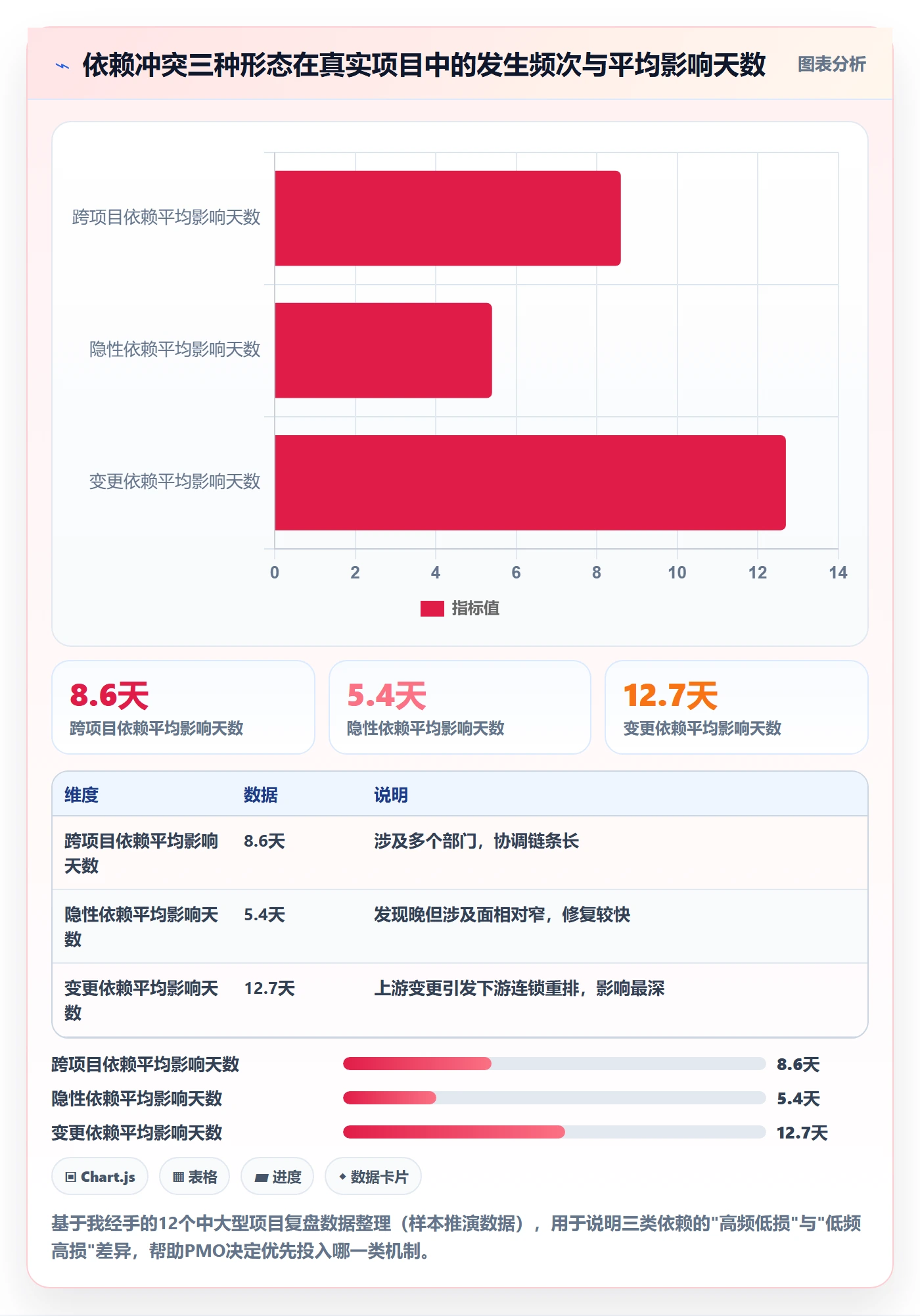 依赖冲突实操方法:PMO提升任务依赖效率的效率提升方法与模板