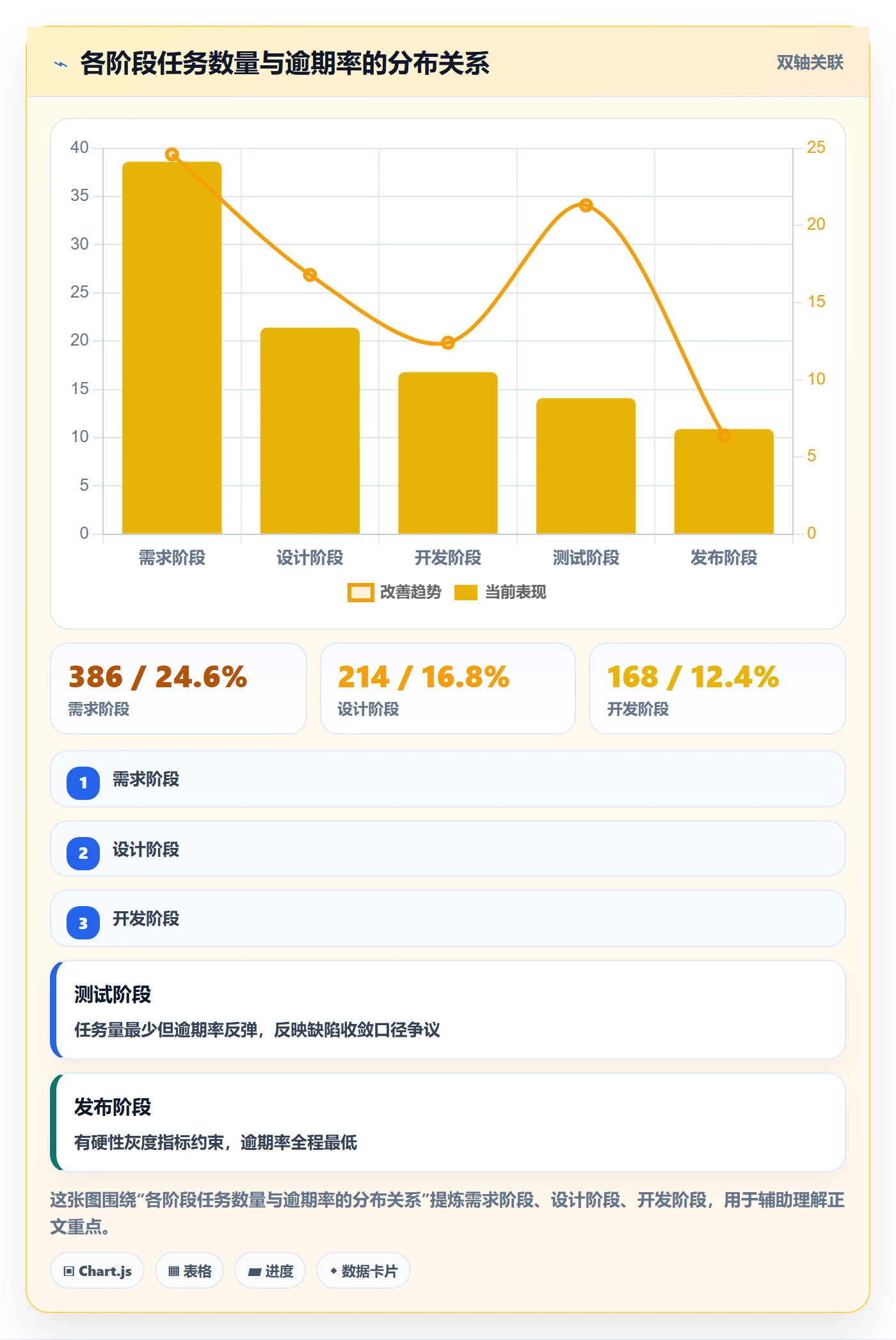 阶段任务落地方案：跨部门团队开展项目阶段的数据分析案例解析