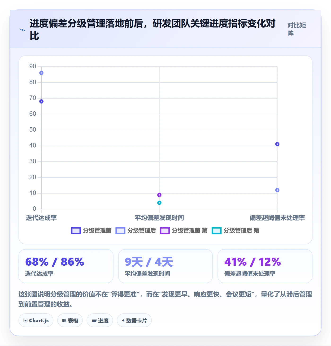 进度偏差实操方法：研发团队提升进度管理效率的效率提升方法与模板