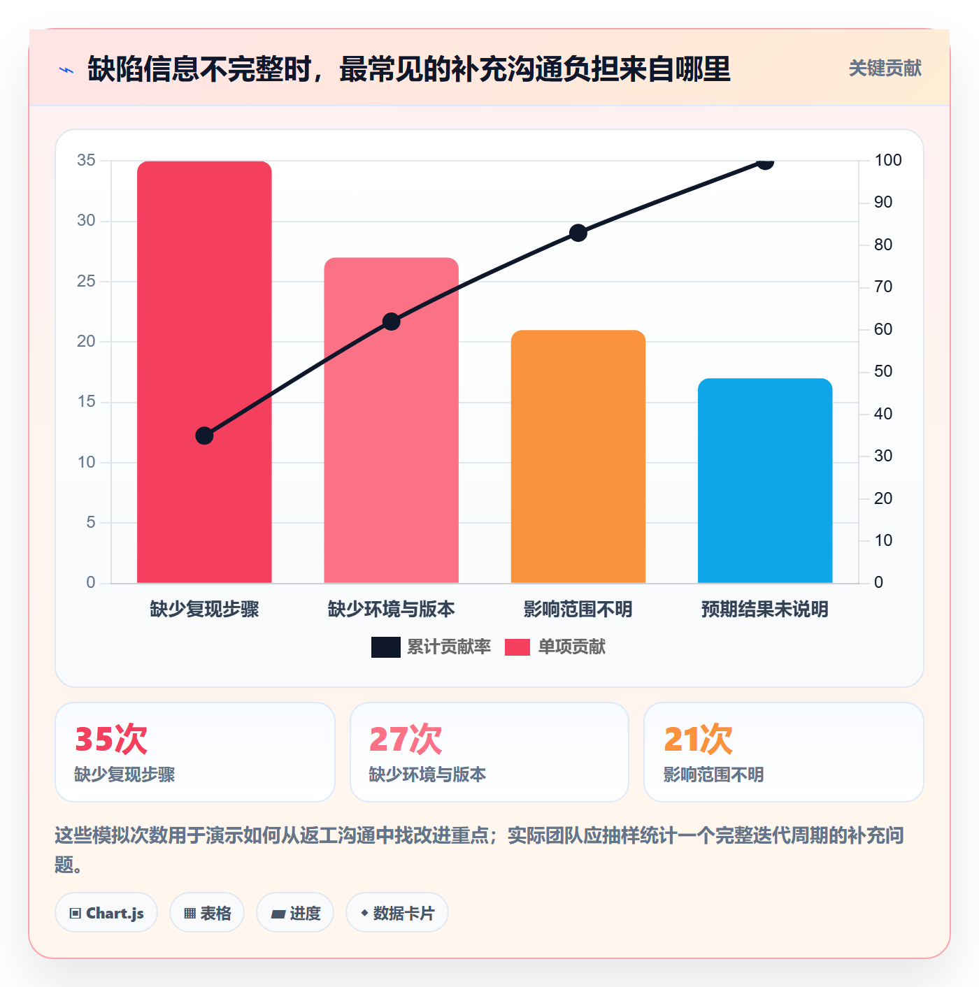 问题最佳实践:企业管理者Bug / 缺陷实操方法,常见问题