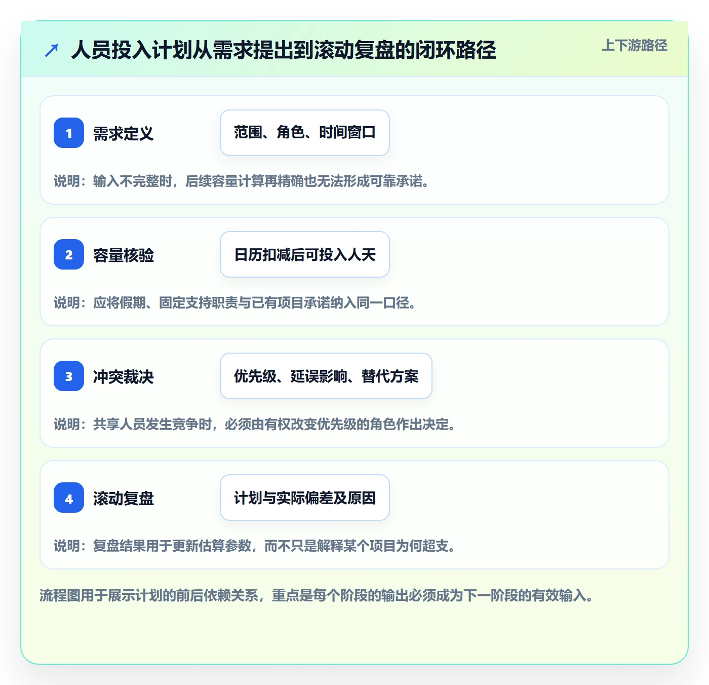 人员投入流程与规范：PMO人力资源计划入门指南关键指标