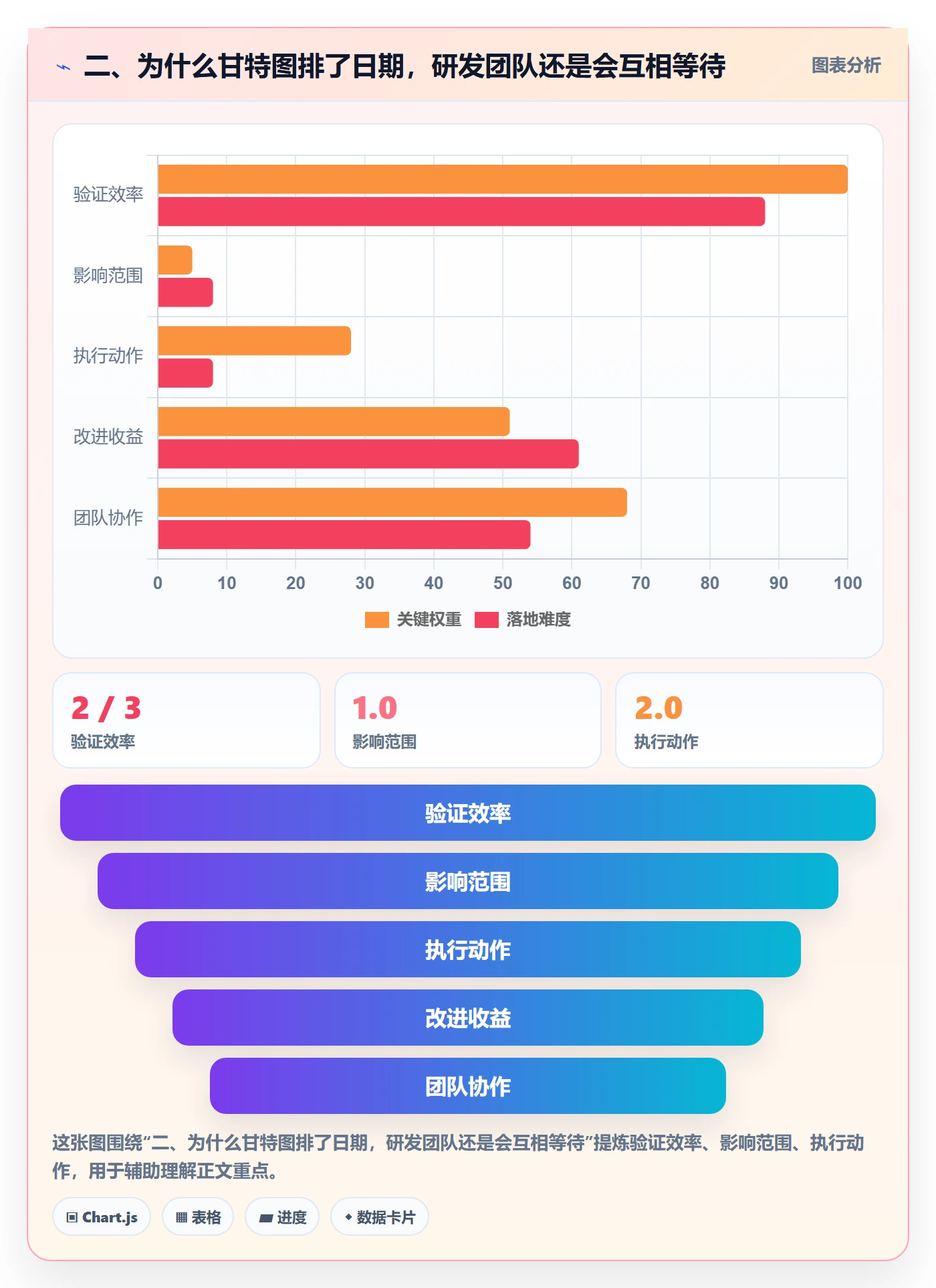 二、为什么甘特图排了日期，研发团队还是会互相等待