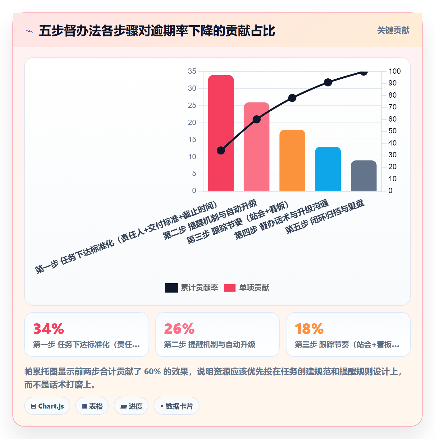 任务提醒督办教程：项目经理实操方法，避坑指南