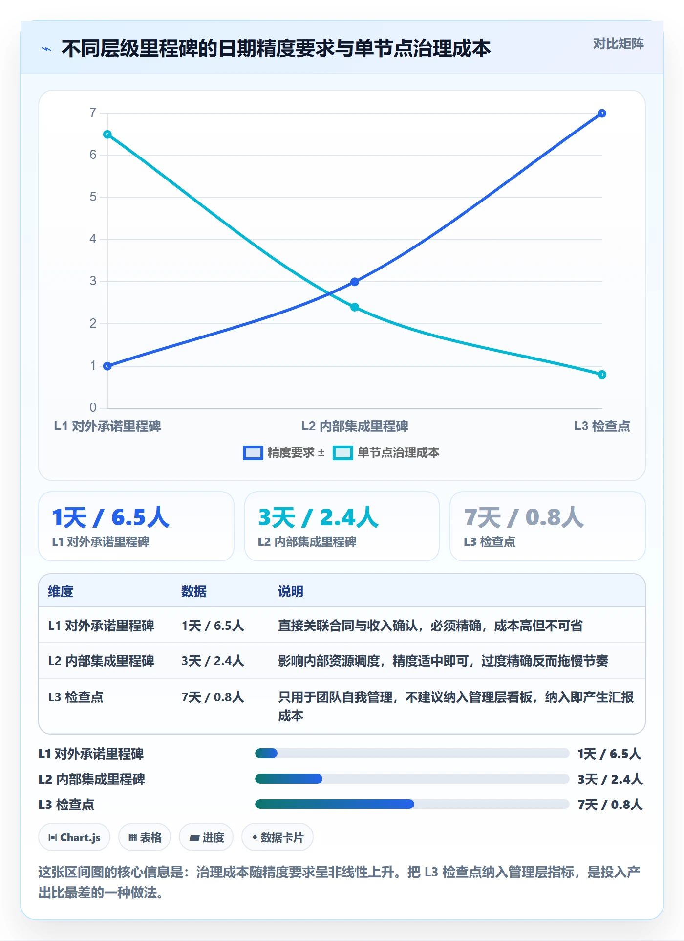 里程碑流程与规范:管理层里程碑效率提升关键指标
