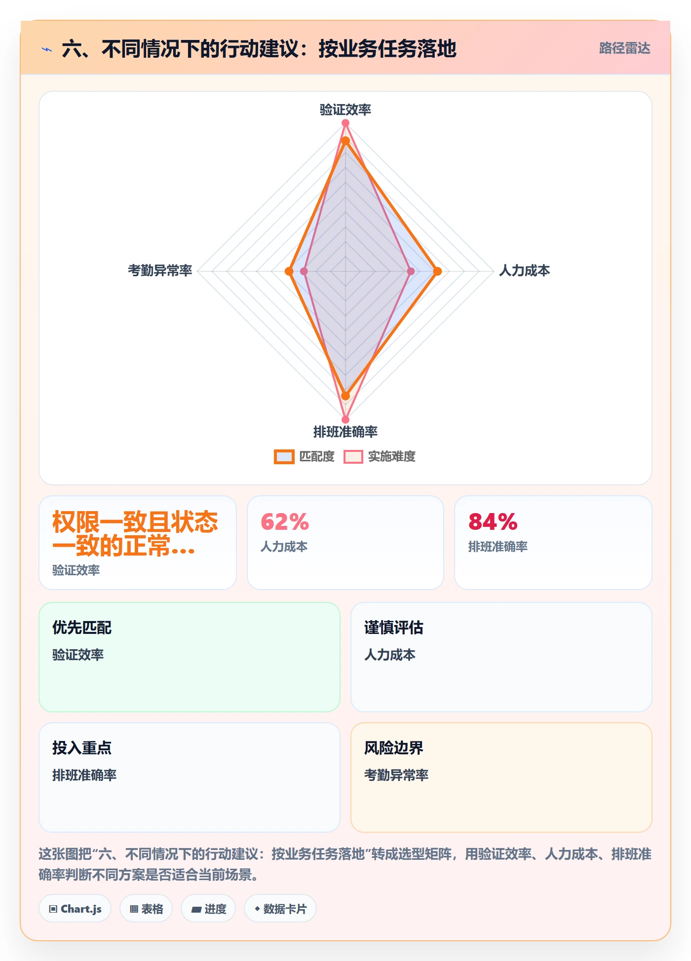 六、不同情况下的行动建议：按业务任务落地