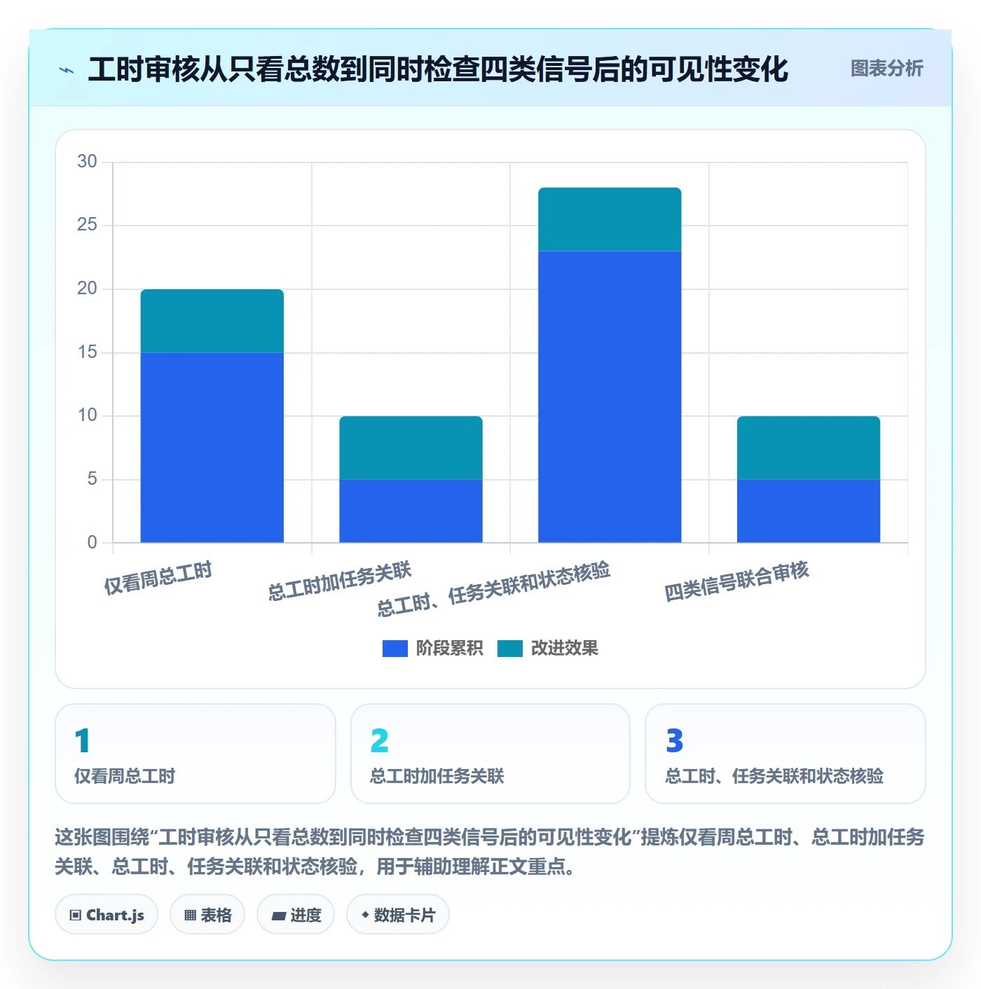 工时审核最佳实践:项目负责人工时管理数据分析,常见问题