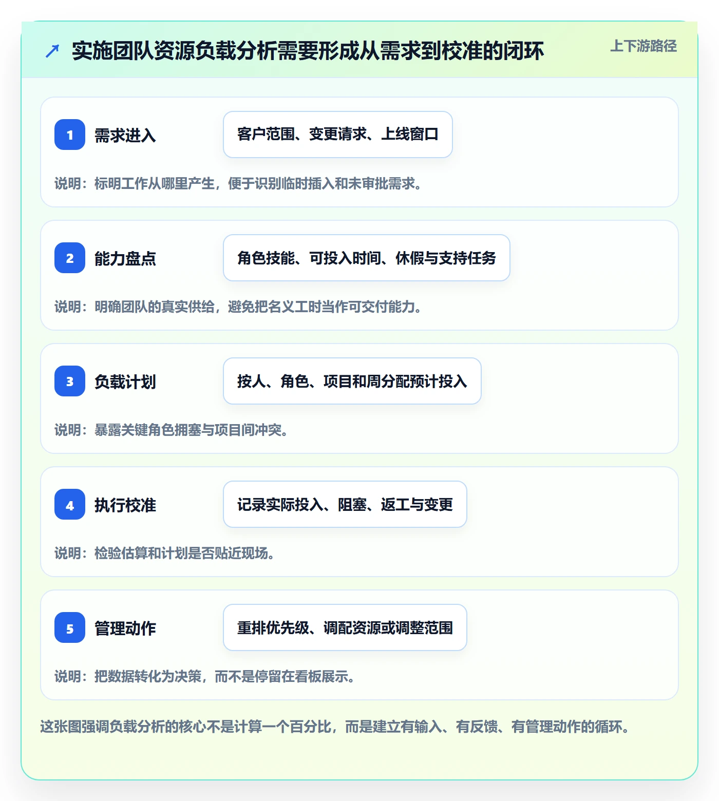 资源负载工作负载全流程：实施团队数据分析与一文讲清