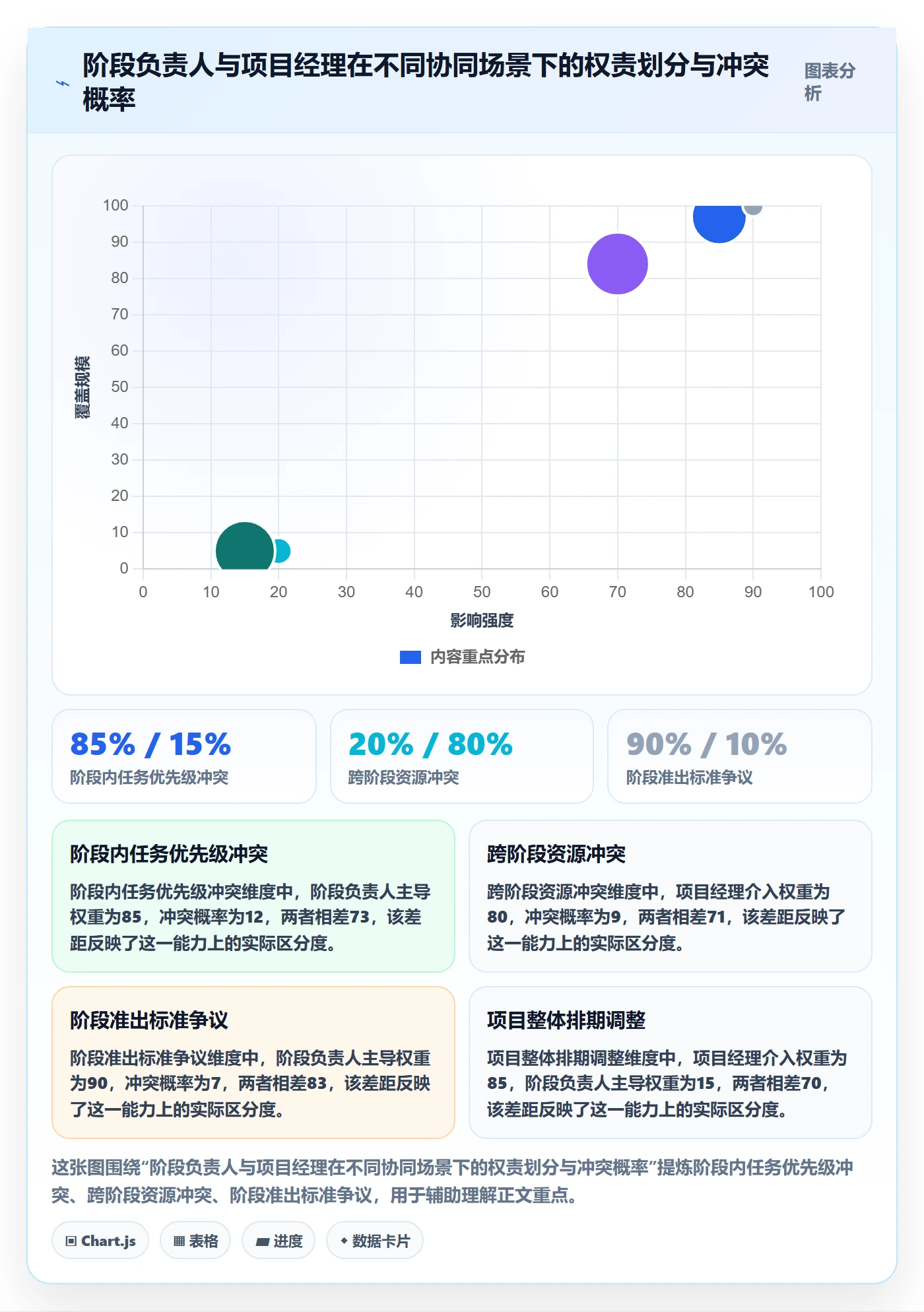 阶段负责人怎么做？企业管理者协同管理：项目阶段从0到1