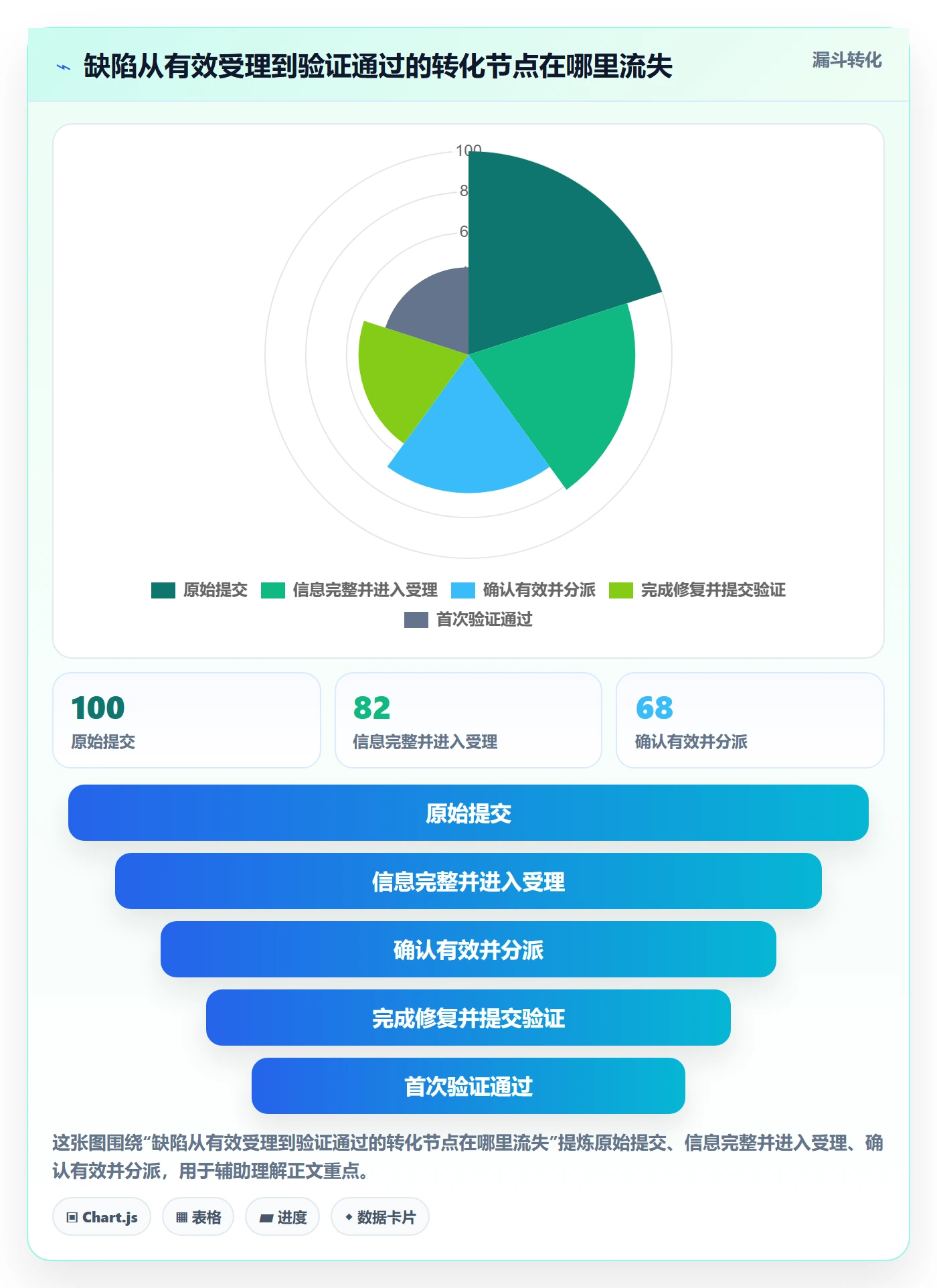 关闭实操方法:跨部门团队提升Bug / 缺陷效率的数据分析方法与模板