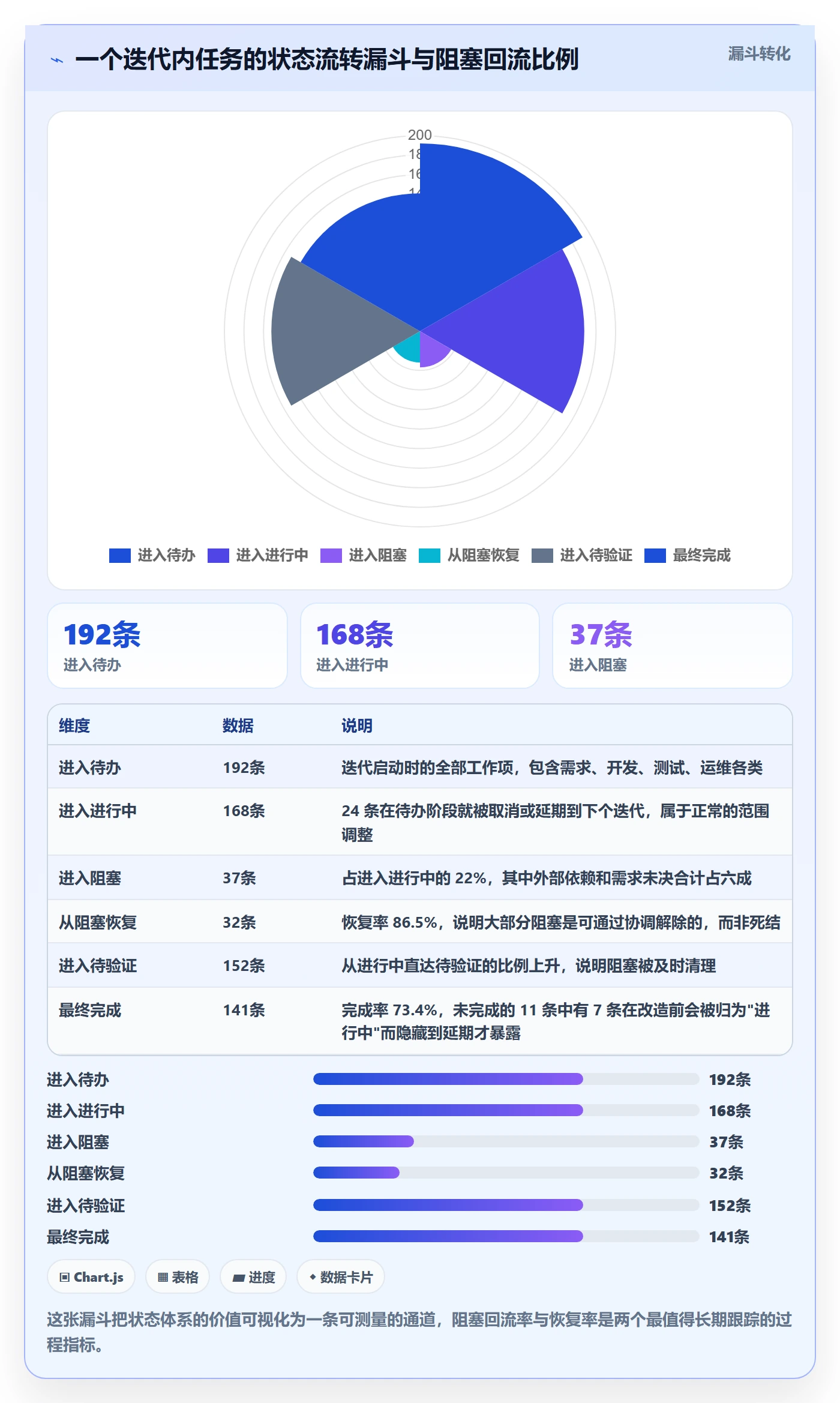 状态怎么做?项目成员风险控制:任务属性从0到1