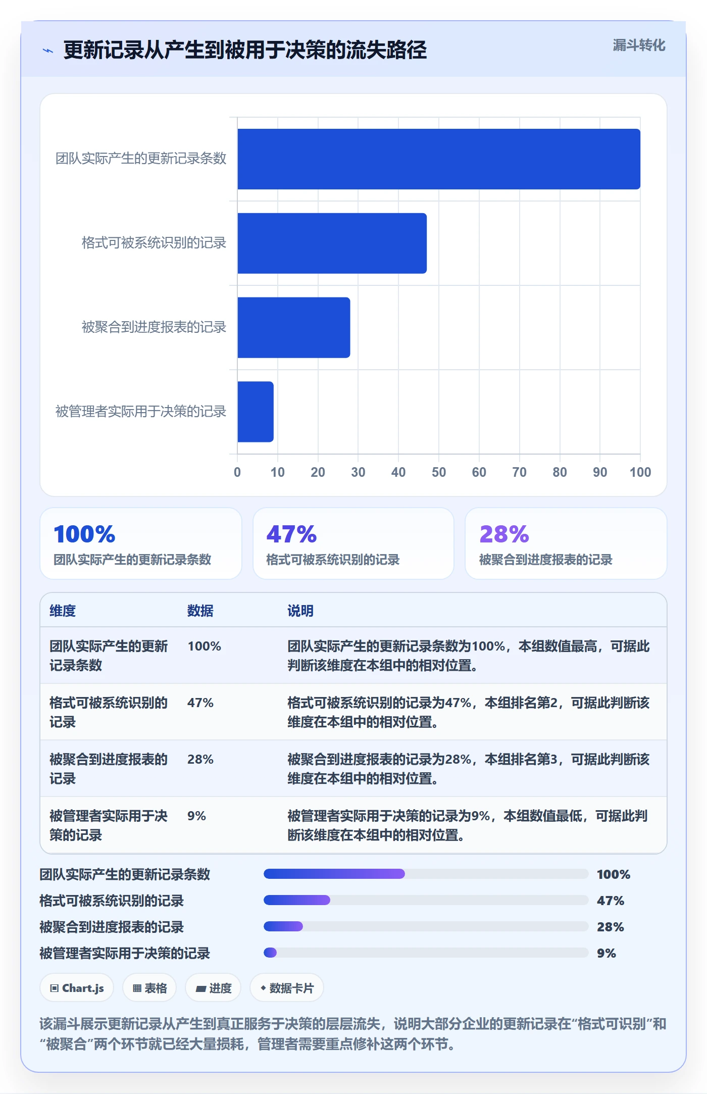 更新记录管理指南：企业管理者如何做好进度跟踪，数据分析全流程