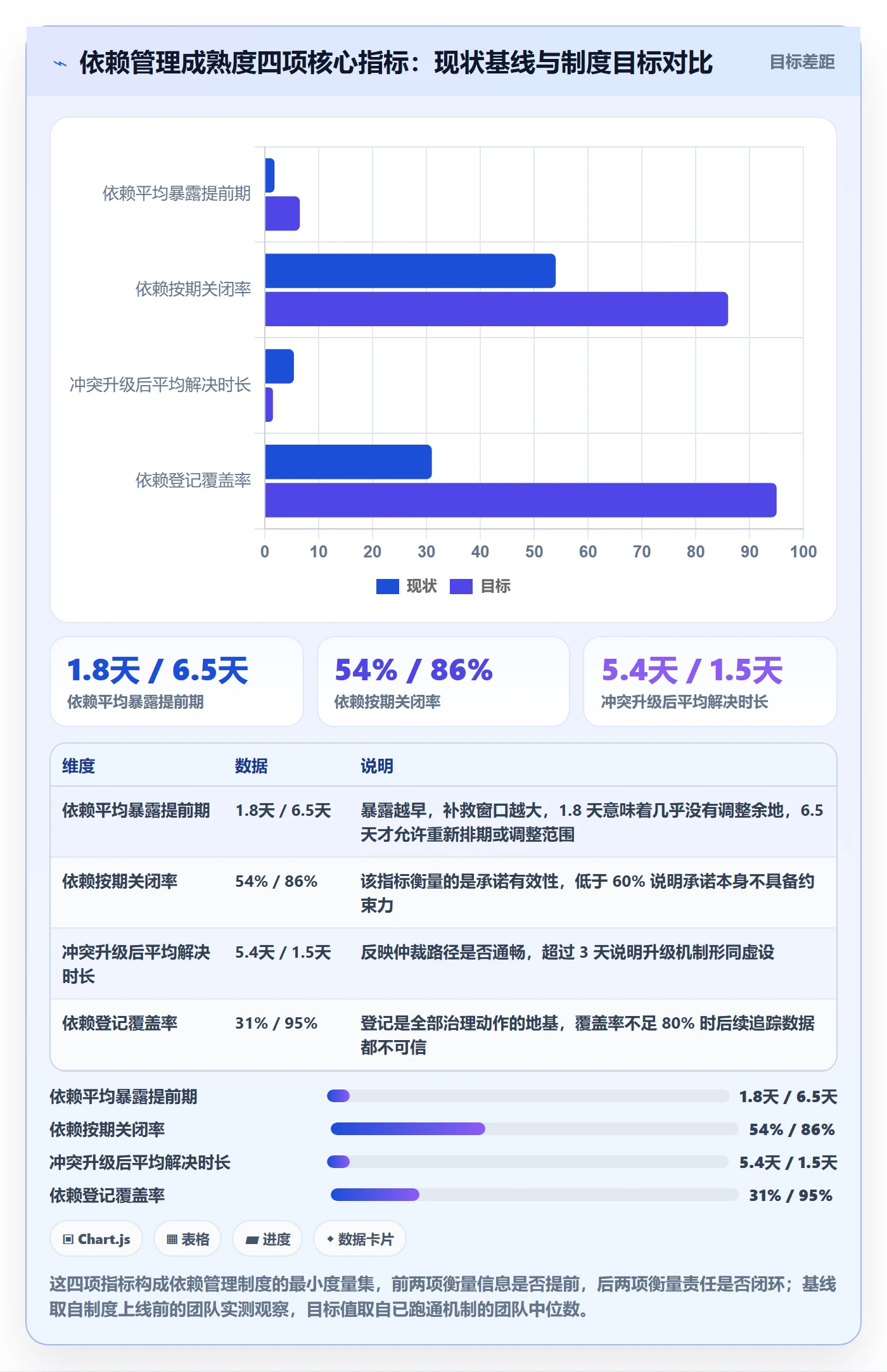 依赖冲突怎么做？管理层制度设计：任务依赖从0到1