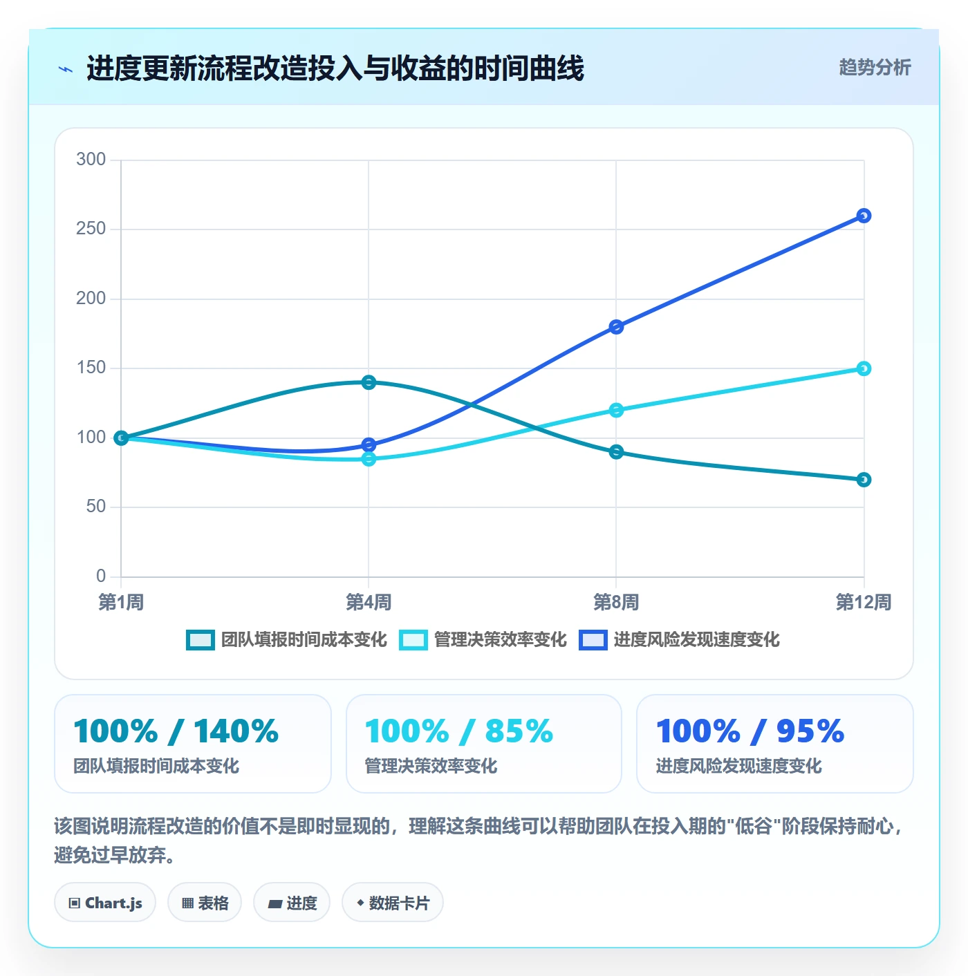 进度更新流程与规范:项目负责人进度管理数据分析关键指标