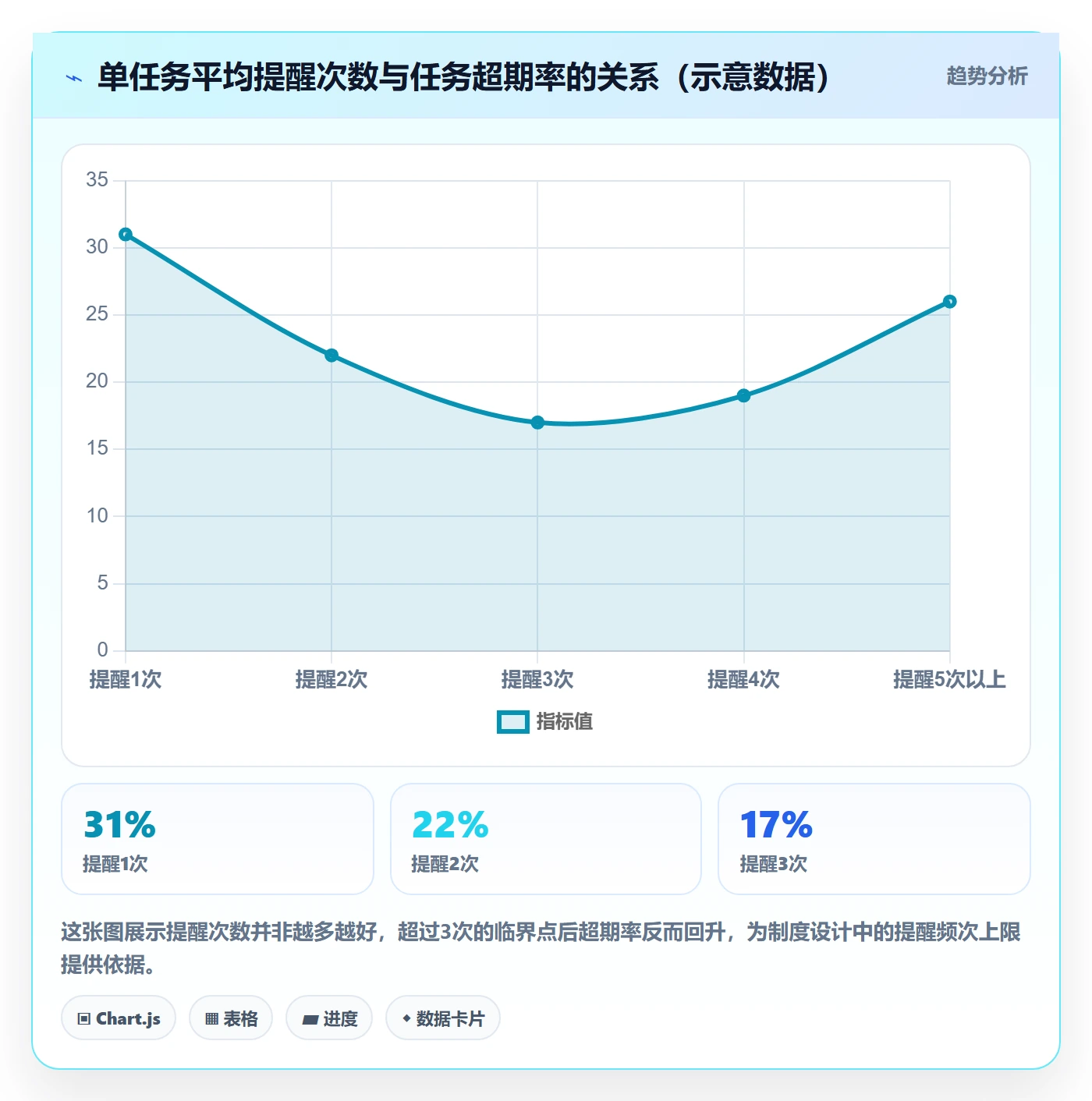 超期提醒落地方案：项目成员开展任务提醒的制度设计案例解析