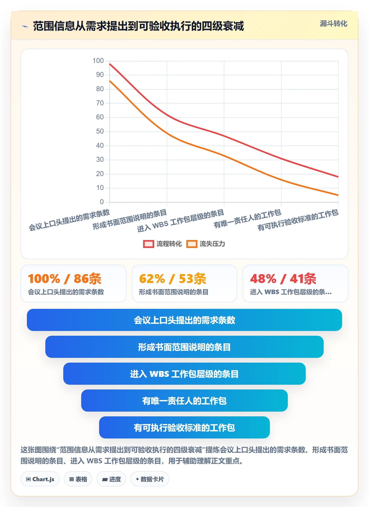 项目范围工作分解全流程：项目经理效率提升与一文讲清