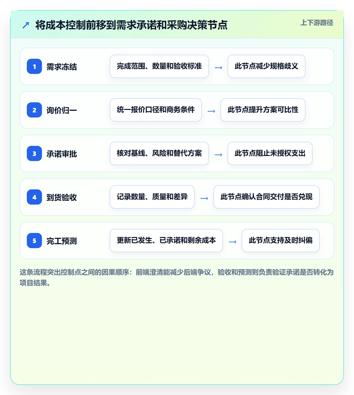 成本管理采购成本教程:项目负责人效率提升,避坑指南