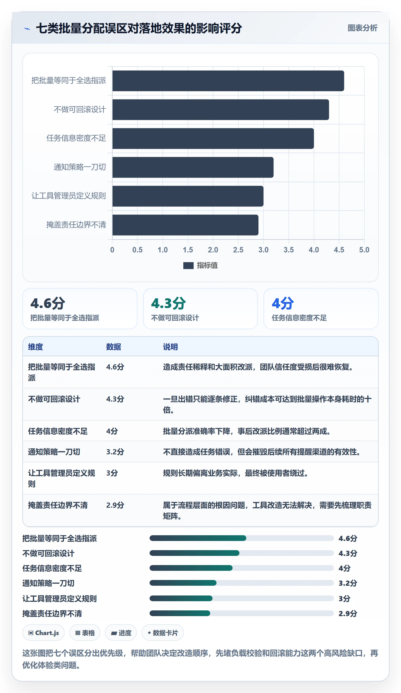 批量分配落地方案:管理层开展任务分派的效率提升案例解析