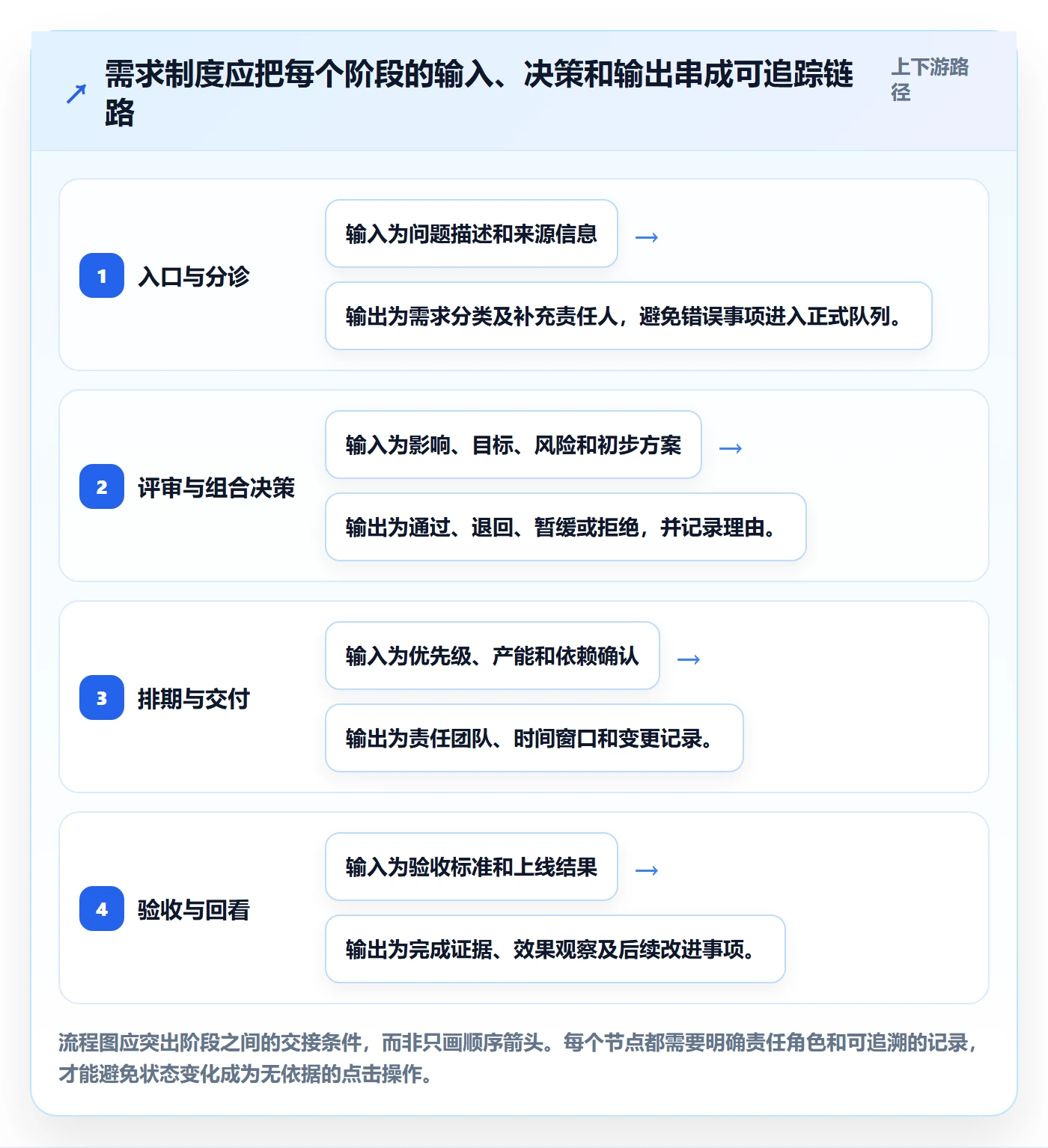 需求状态管理指南：企业管理者如何做好需求管理，制度设计全流程