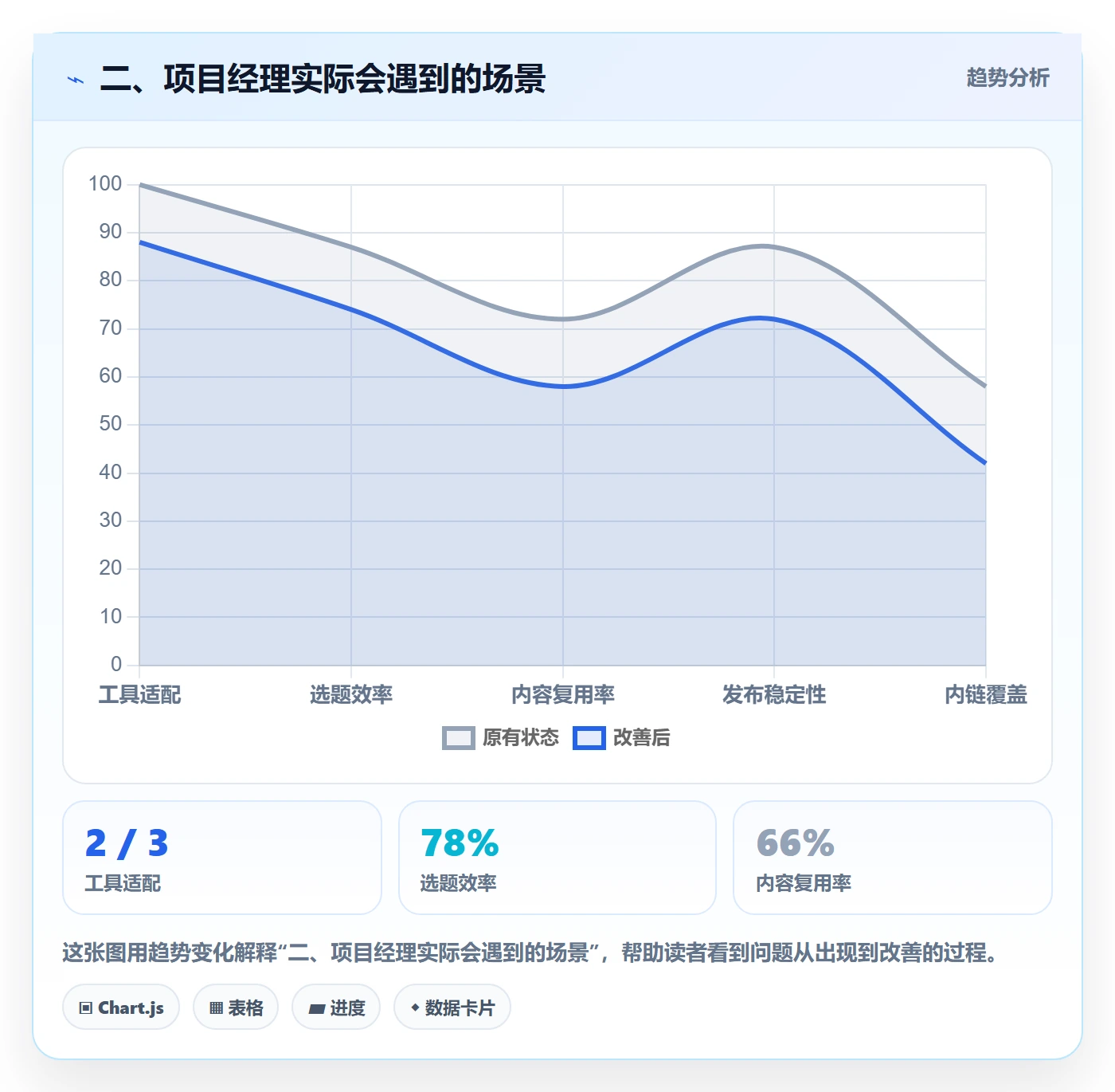 二、项目经理实际会遇到的场景