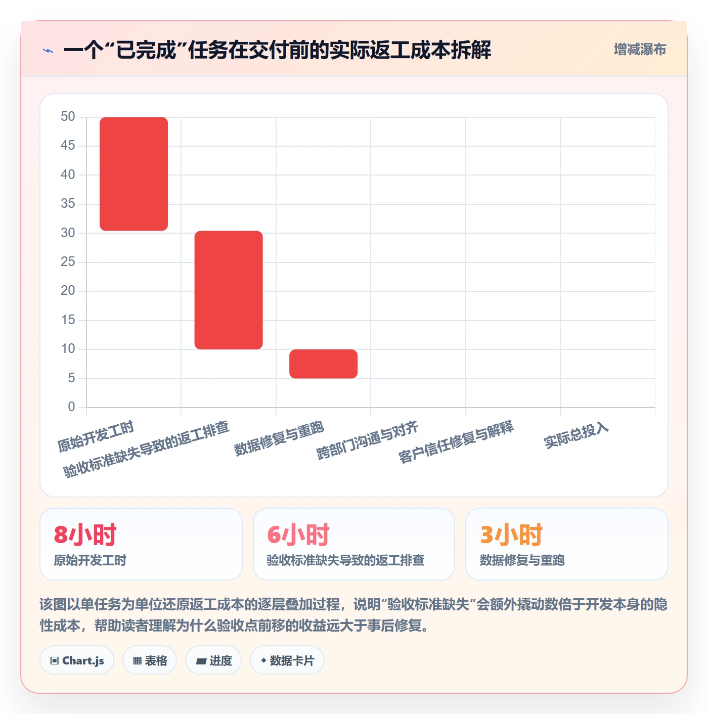 返工最佳实践:实施团队任务验收入门指南,常见问题