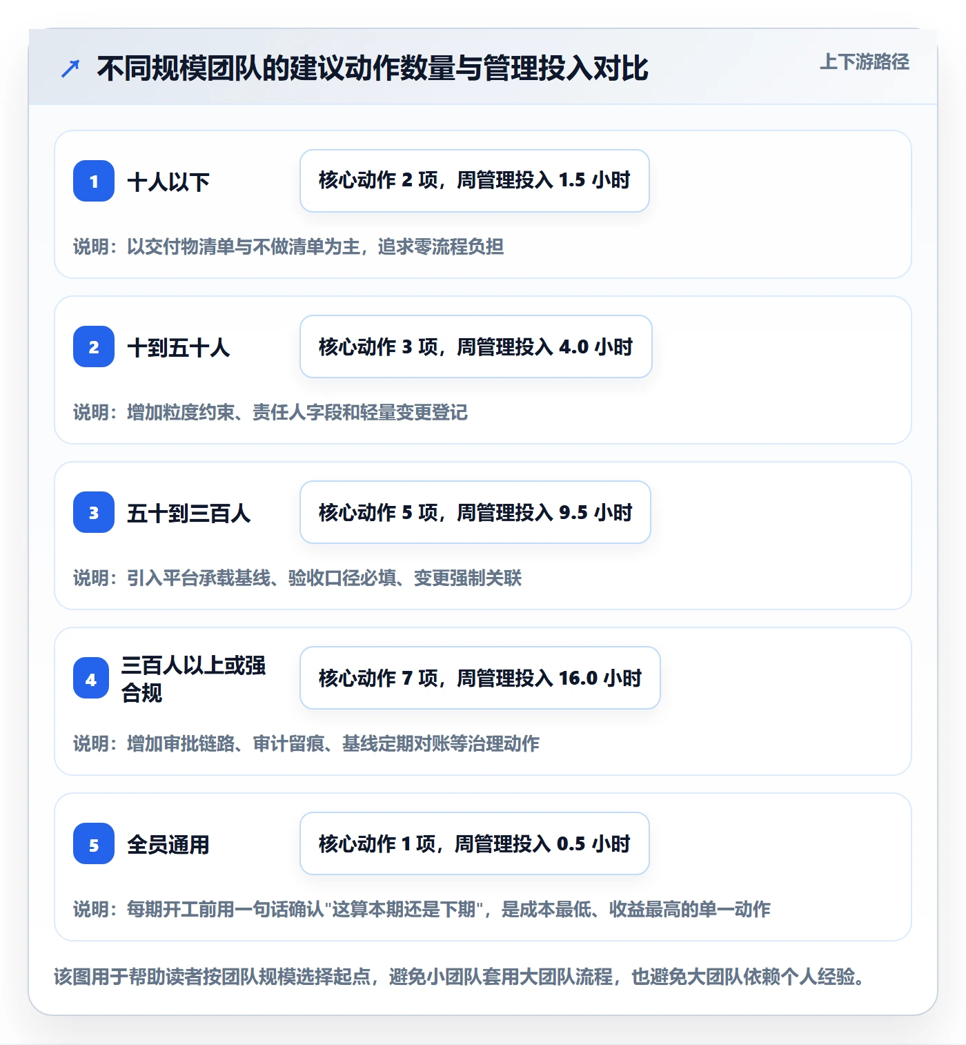 工作分解最佳实践：项目负责人项目范围流程优化，常见问题