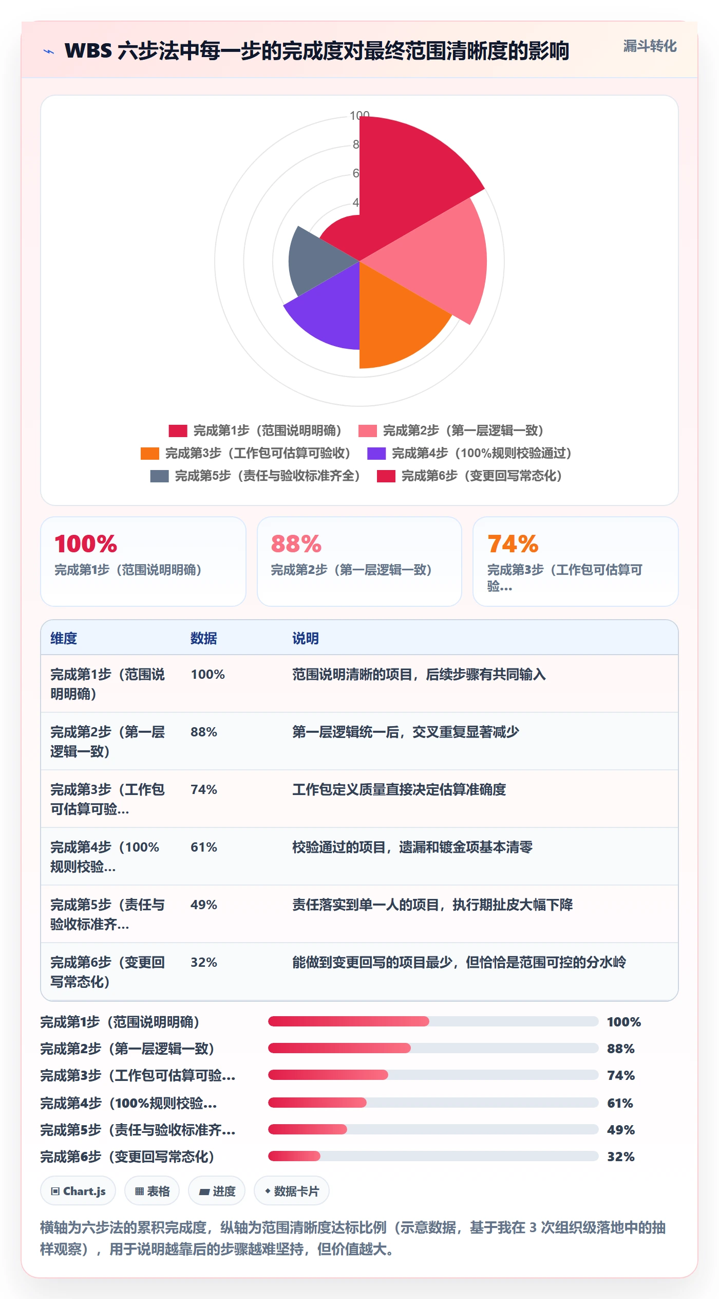 WBS怎么做?管理层最佳实践:项目范围从0到1
