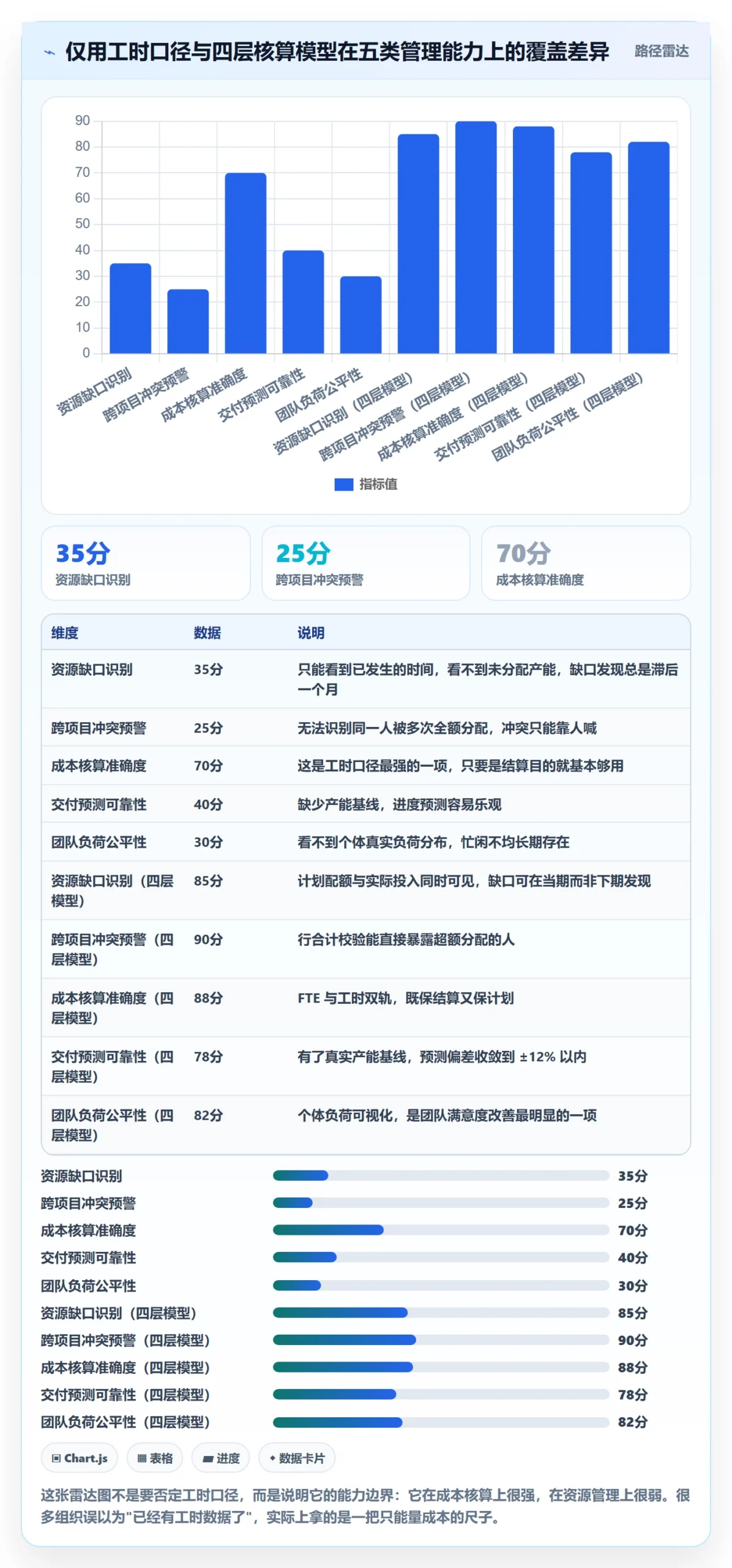 投入比例实操方法：PMO提升人力资源计划效率的数据分析方法与模板