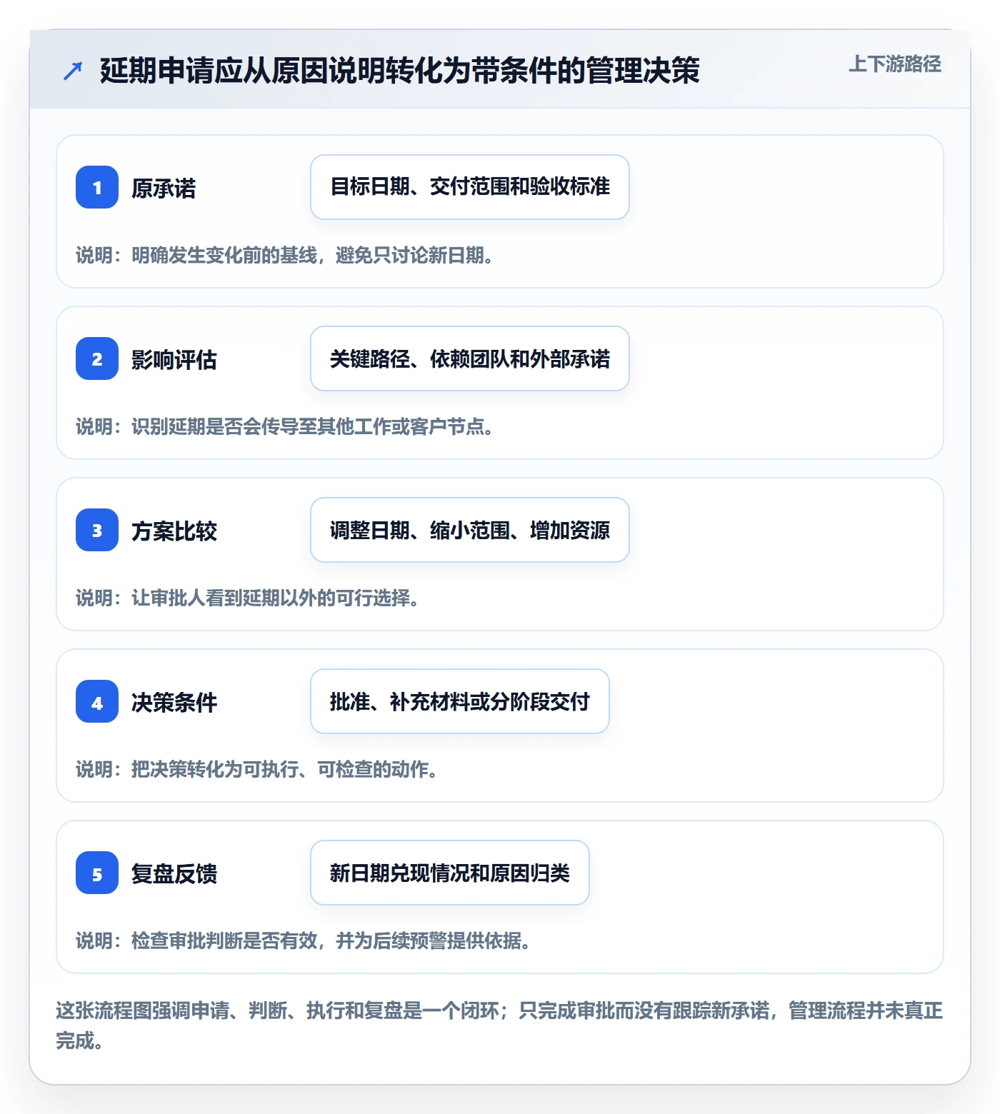 延期申请怎么做？企业管理者数据分析：延期管理从0到1