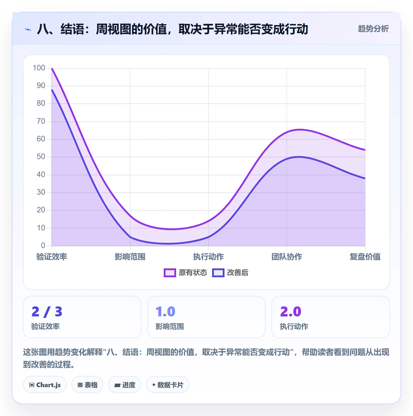 八、结语:周视图的价值,取决于异常能否变成行动