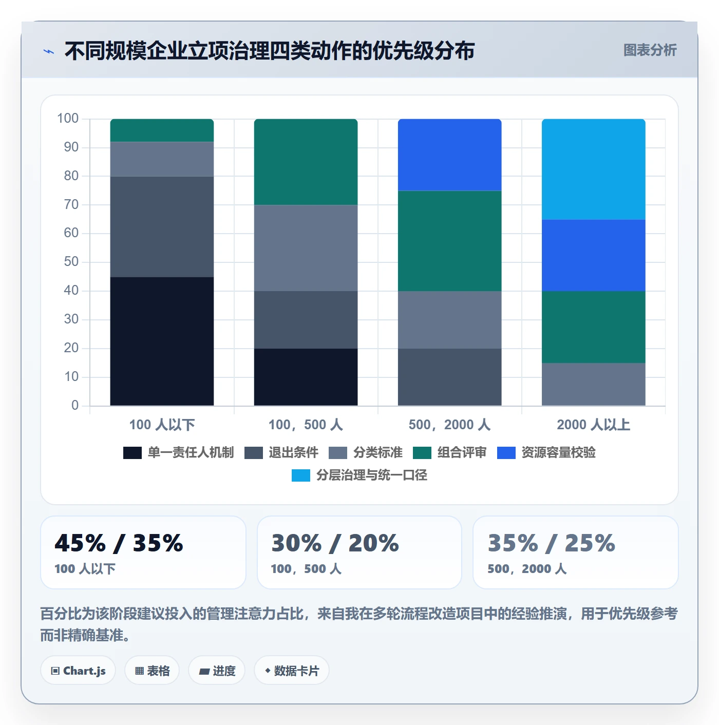 项目类型最佳实践：企业管理者项目立项最佳实践，常见问题