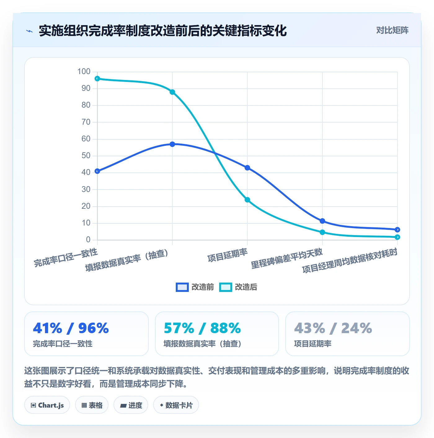 完成率流程与规范：实施团队进度管理制度设计关键指标