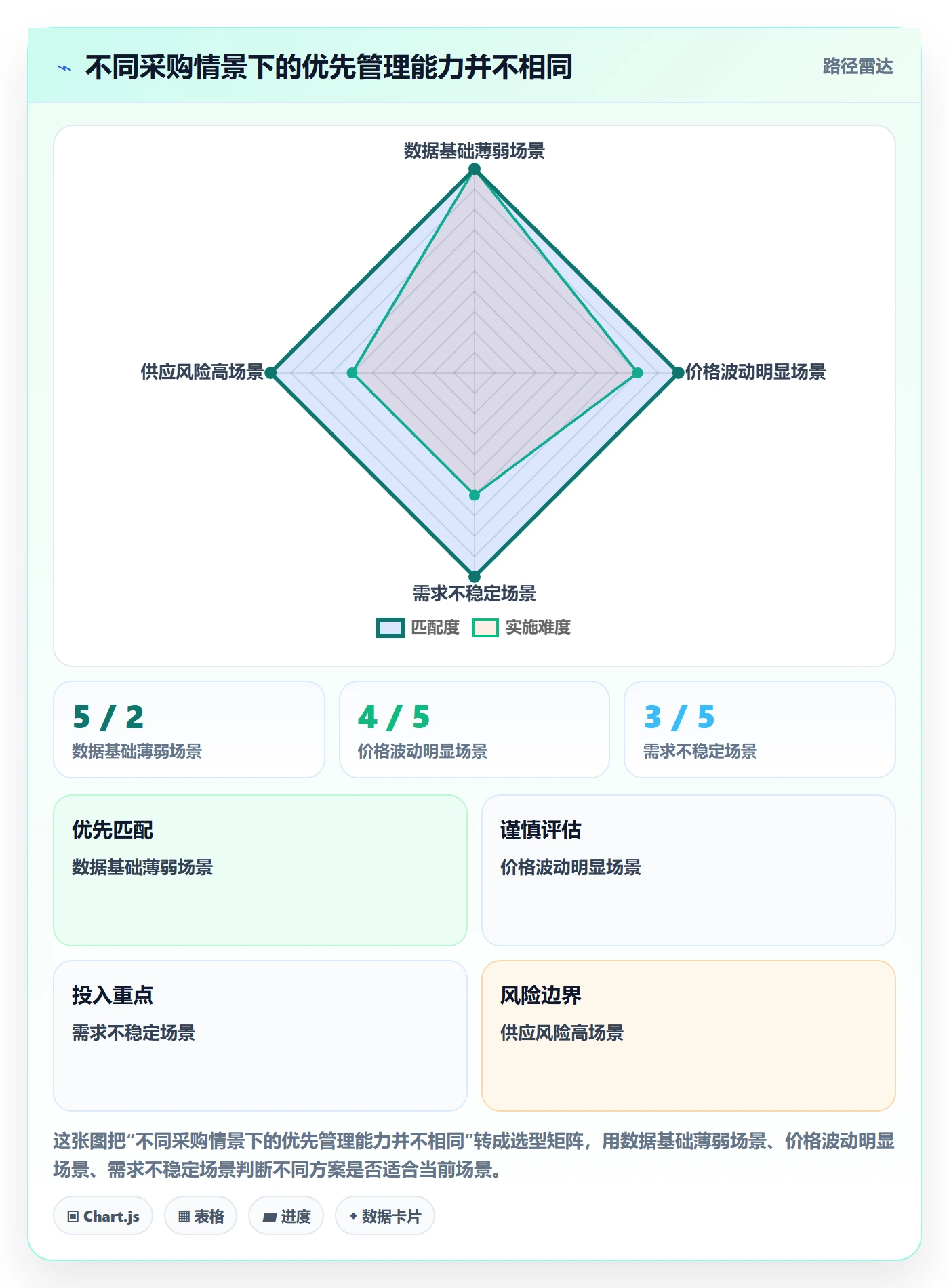 采购成本实操方法:管理层提升成本管理效率的数据分析方法与模板