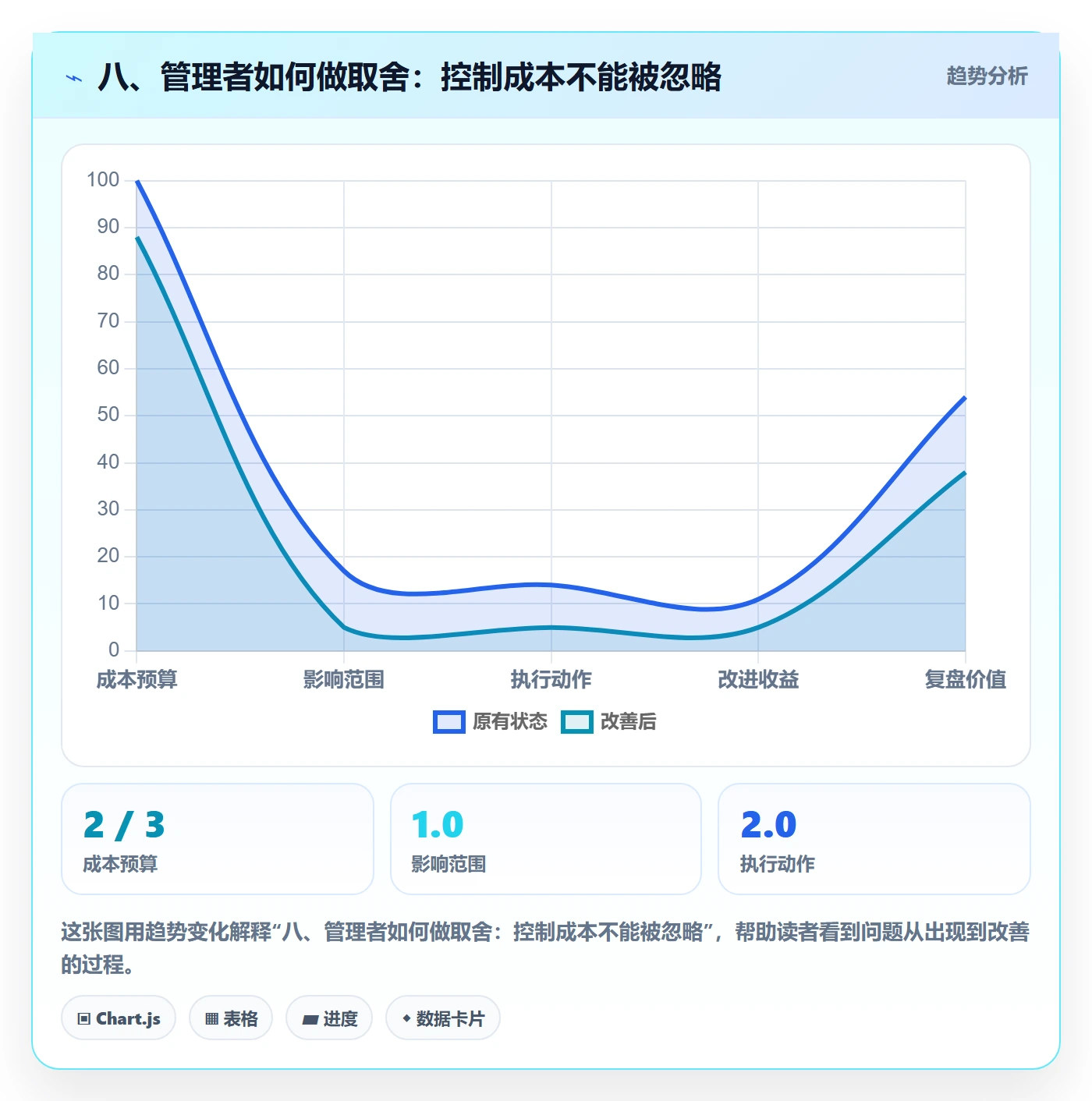 八、管理者如何做取舍:控制成本不能被忽略