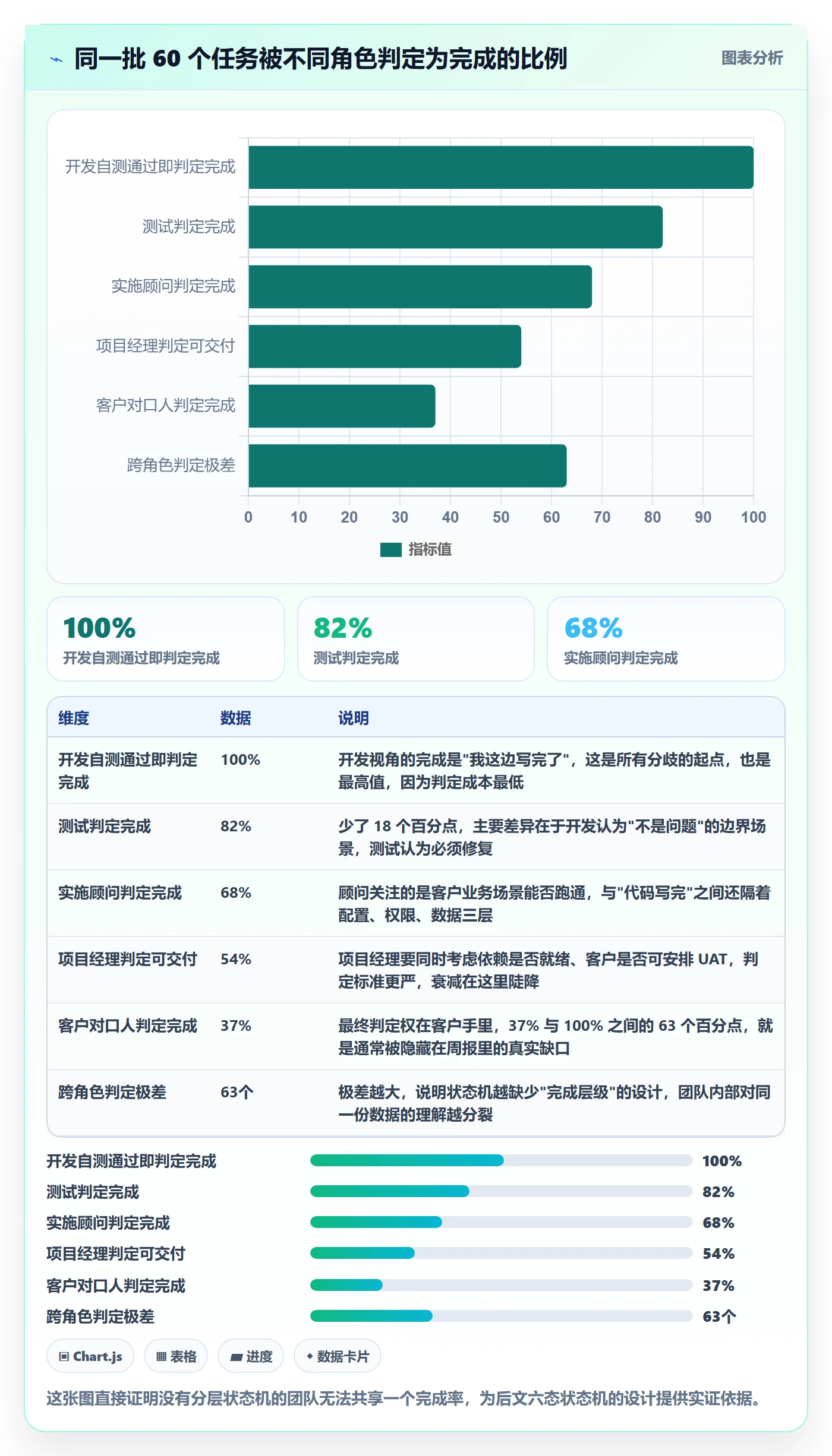 完成率流程与规范：实施团队进度管理协同管理关键指标