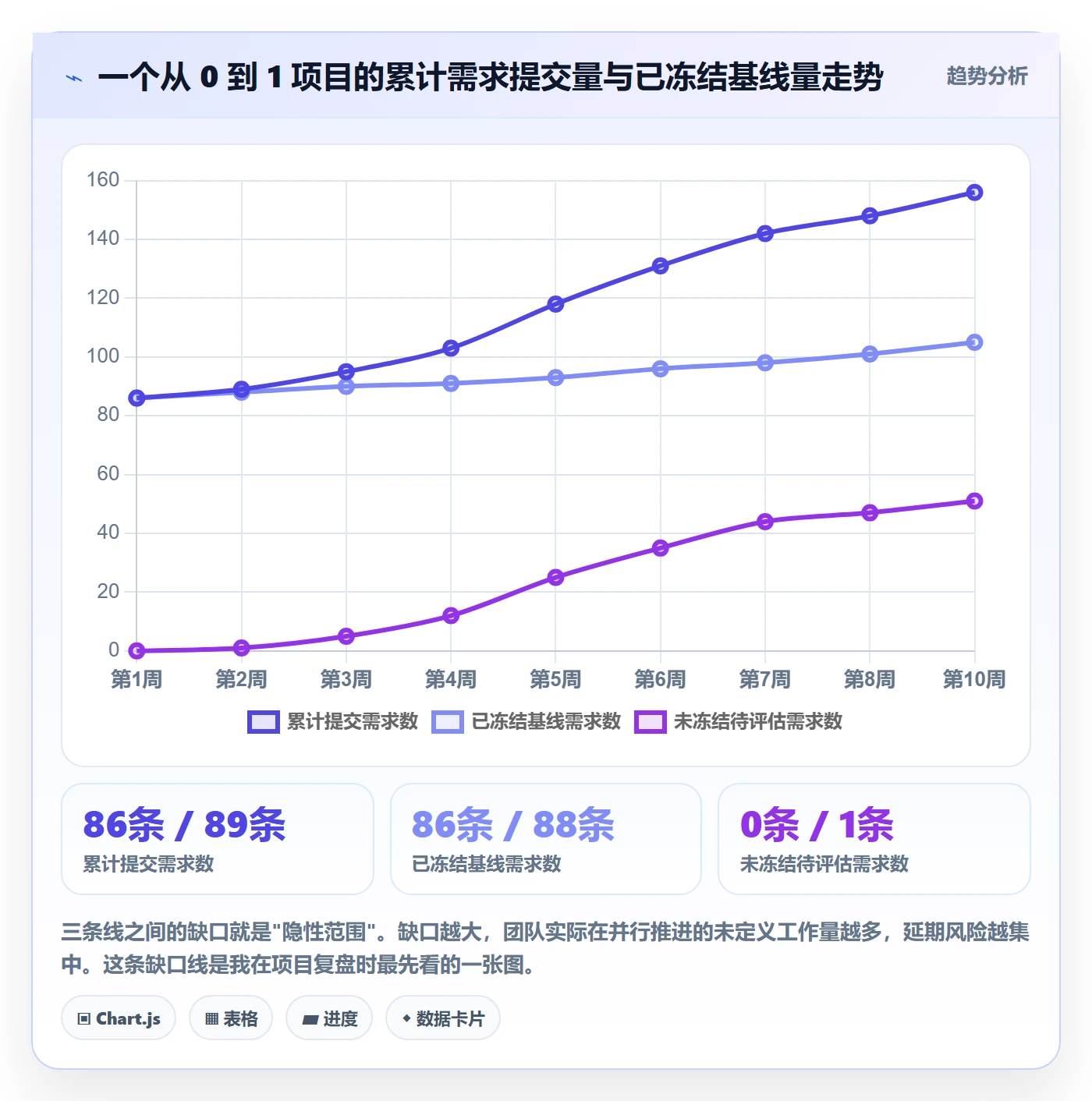 范围变更怎么做？产品经理数据分析：项目范围从0到1