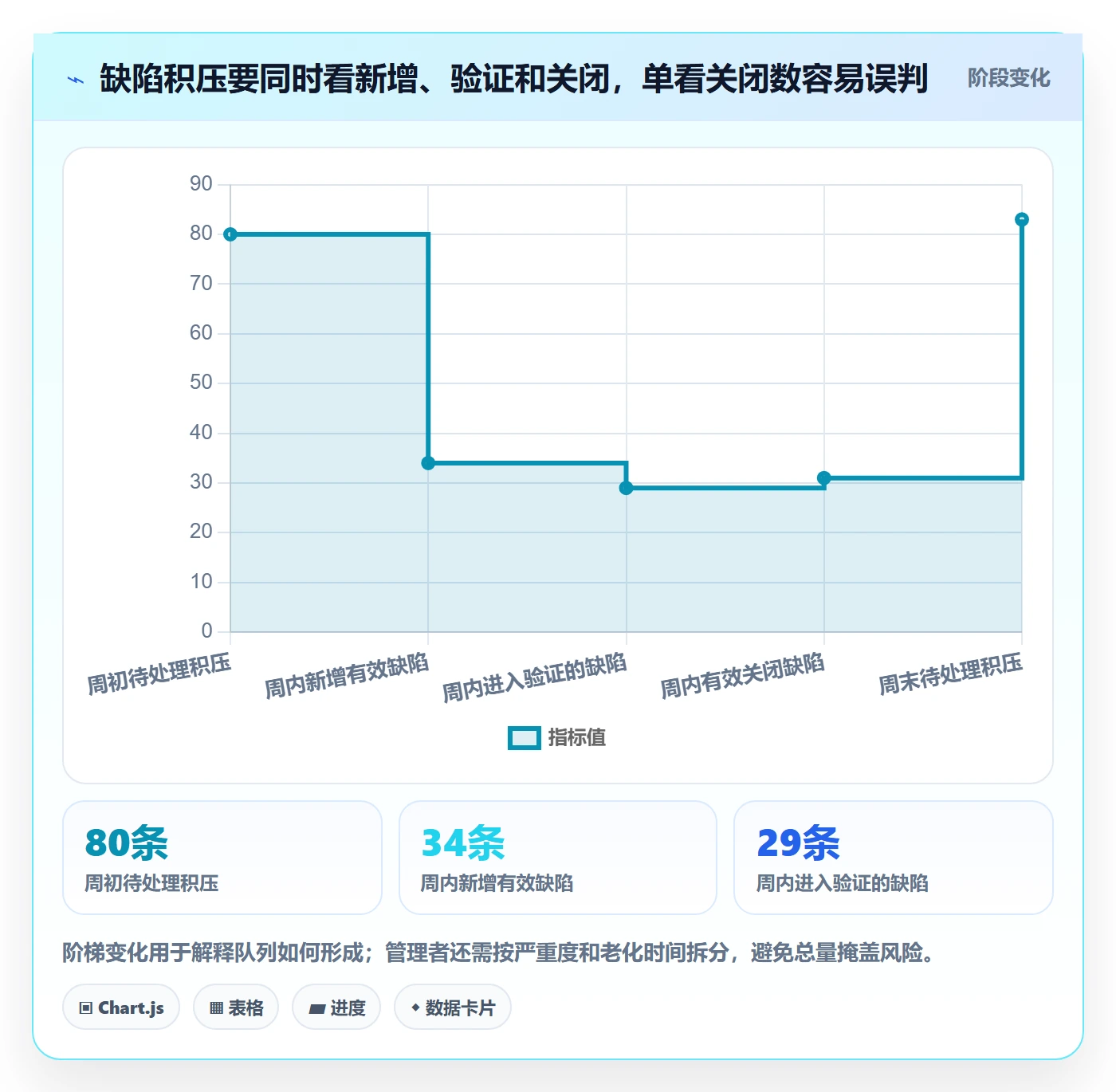 问题最佳实践:企业管理者Bug / 缺陷实操方法,常见问题