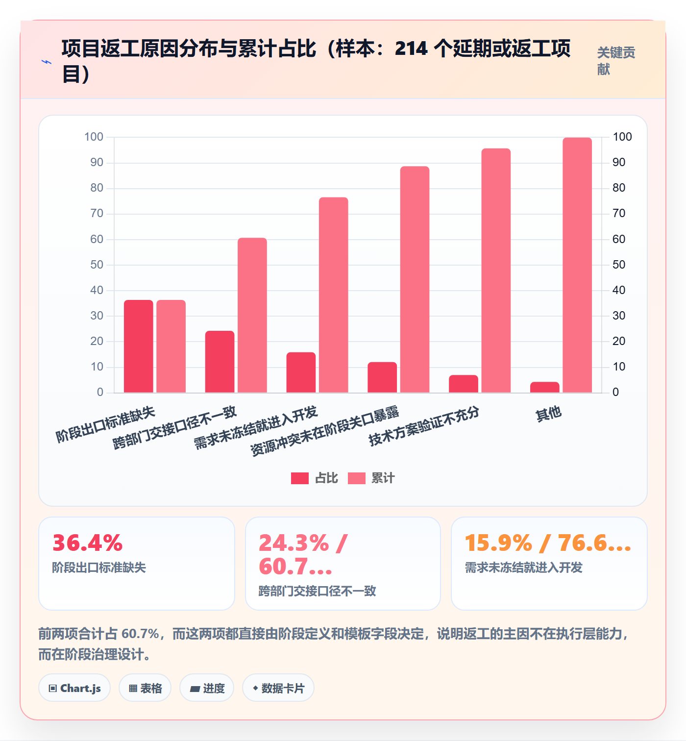 项目模板模板阶段教程:管理层入门指南,避坑指南